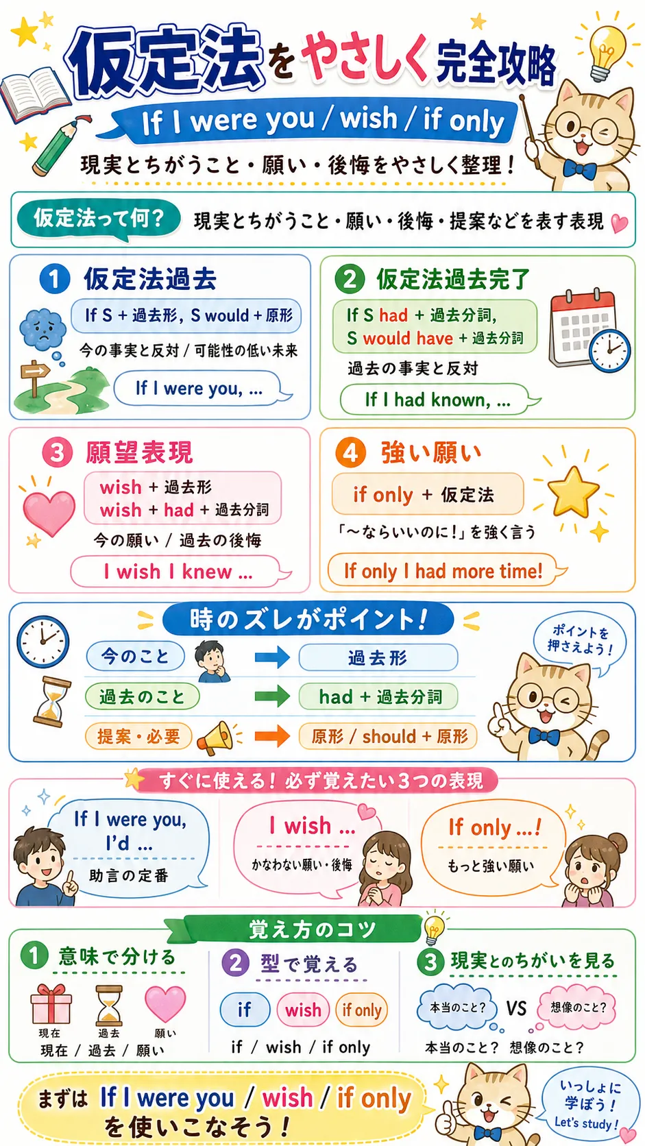 仮定法のイメージを表した英語学習イラスト