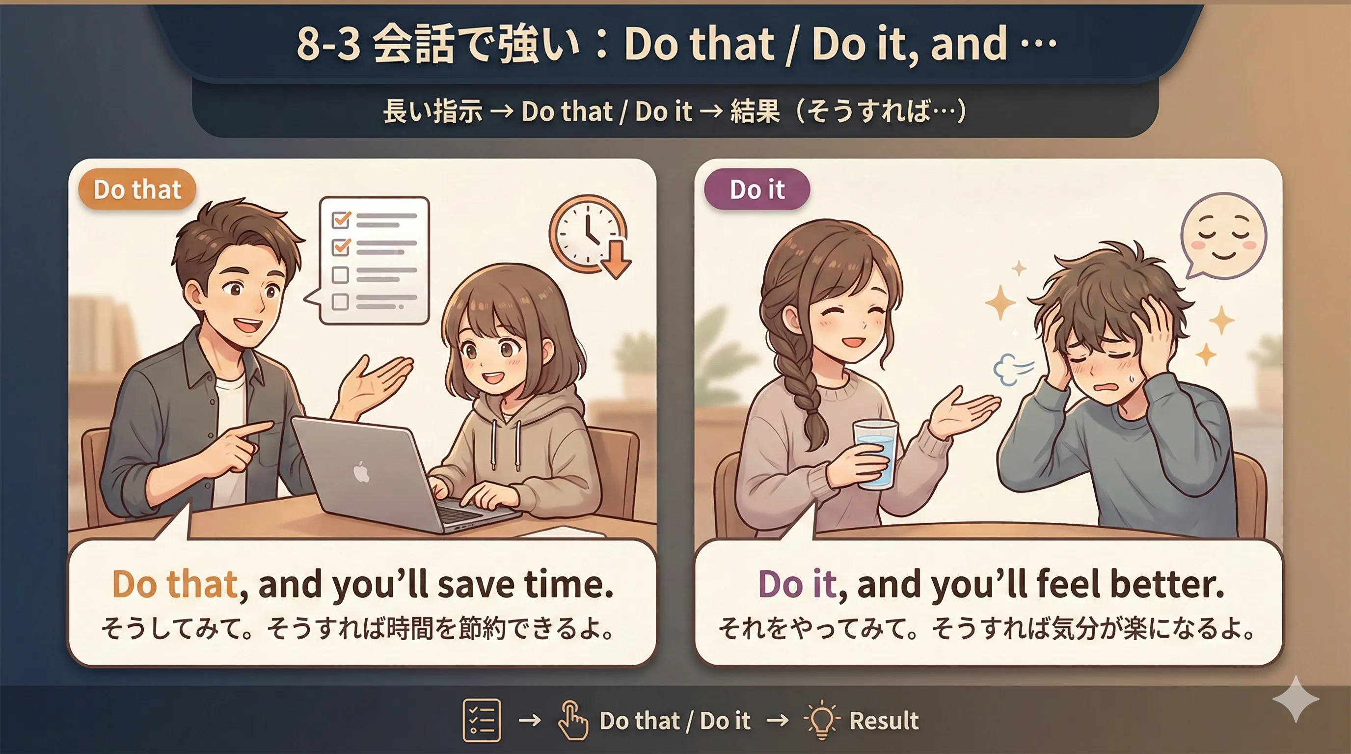 Do that / Do it を使って命令文を短く受け、and で結果へつなげる会話の流れ図