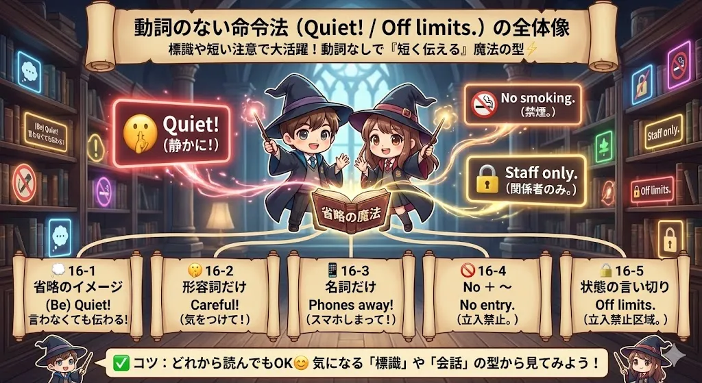 動詞のない命令法：Quiet! / No smoking. / Off limits. などをまとめてイメージでつかむ図
