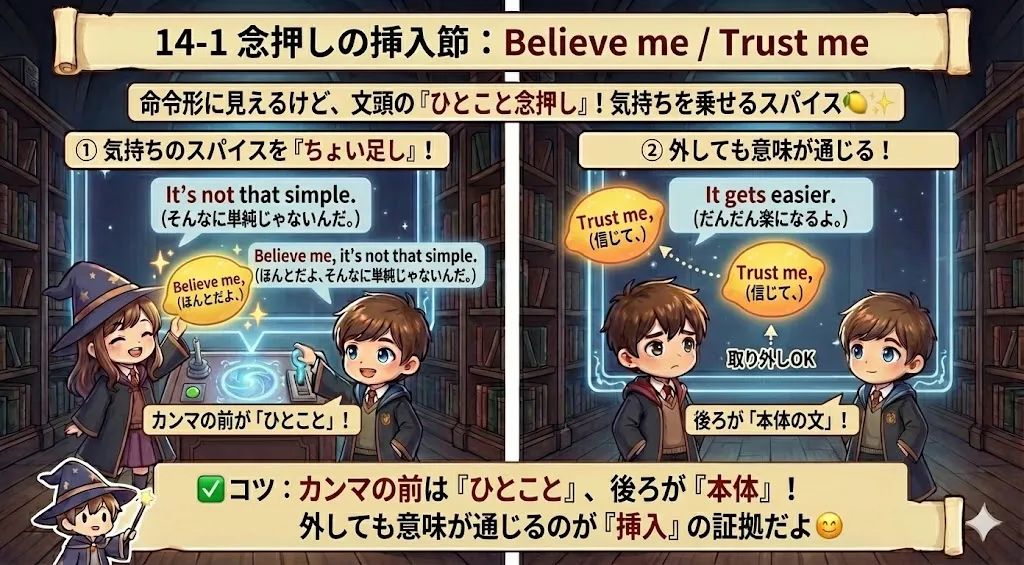 Believe me / Trust me のイメージ図：カンマの前が『ひとこと念押し』で、後ろが本体の文になる