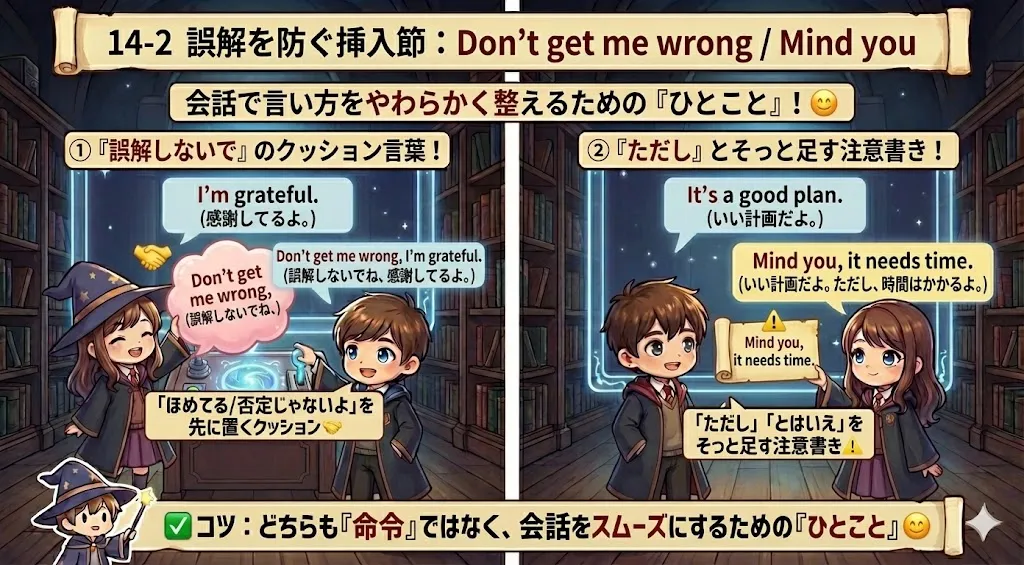 Don’t get me wrong は誤解防止のクッション、Mind you はただし・注意を足す挿入節のイメージ図