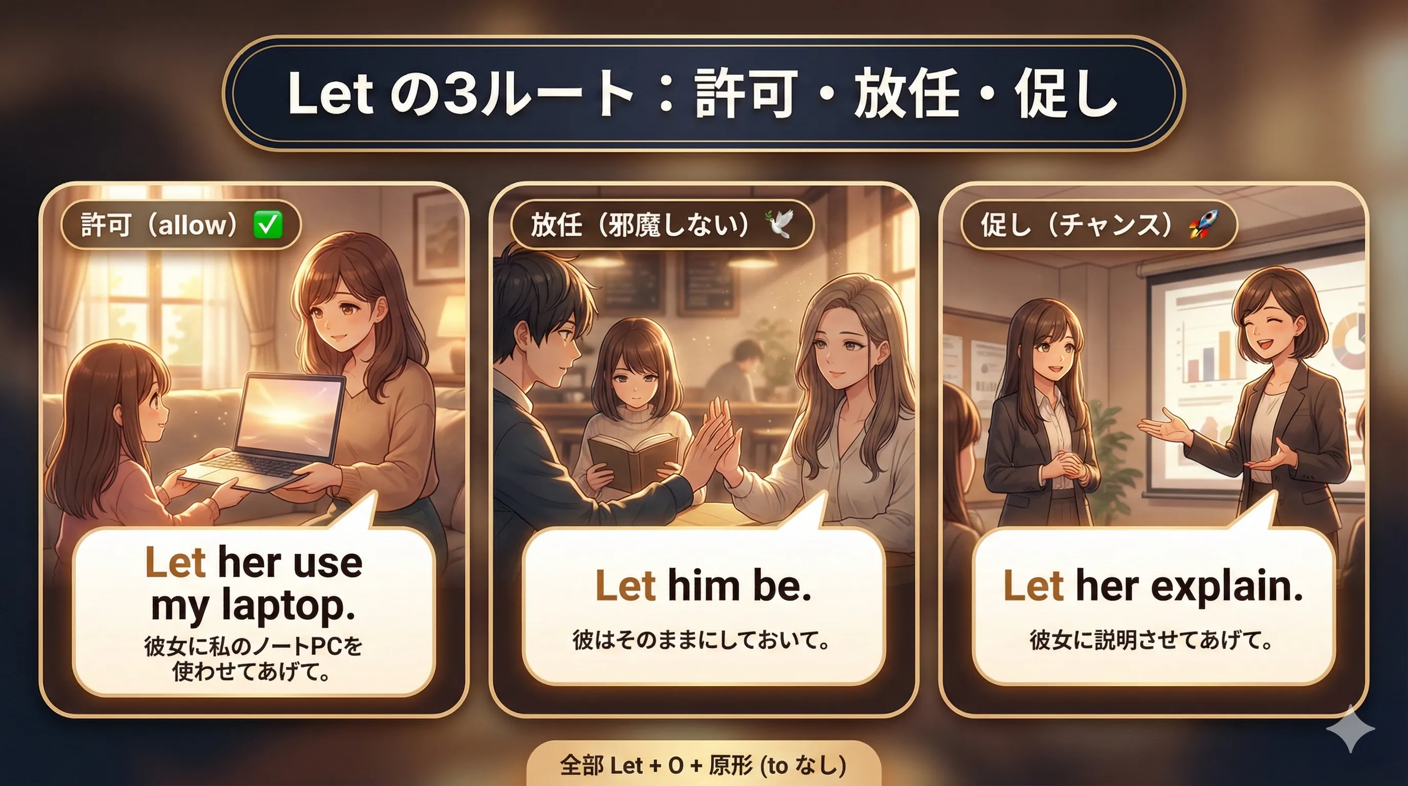 Let の3ルート（許可・放任・促し）を例文イラストで整理する図：Let + O + 原形（toなし）