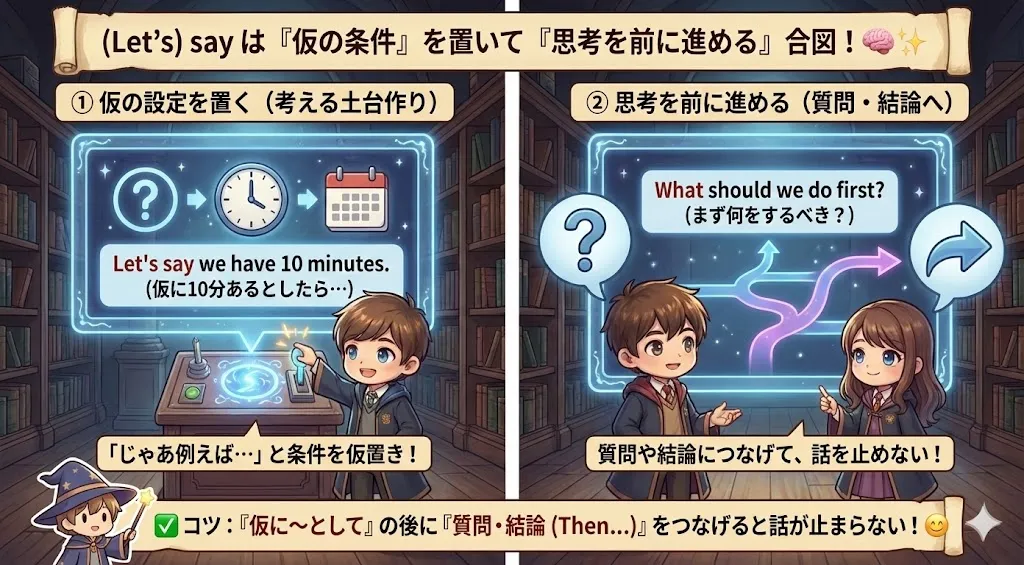 (let's) say のイメージ図：仮の条件を置いて考え、次の行動や結論へつなげる流れ