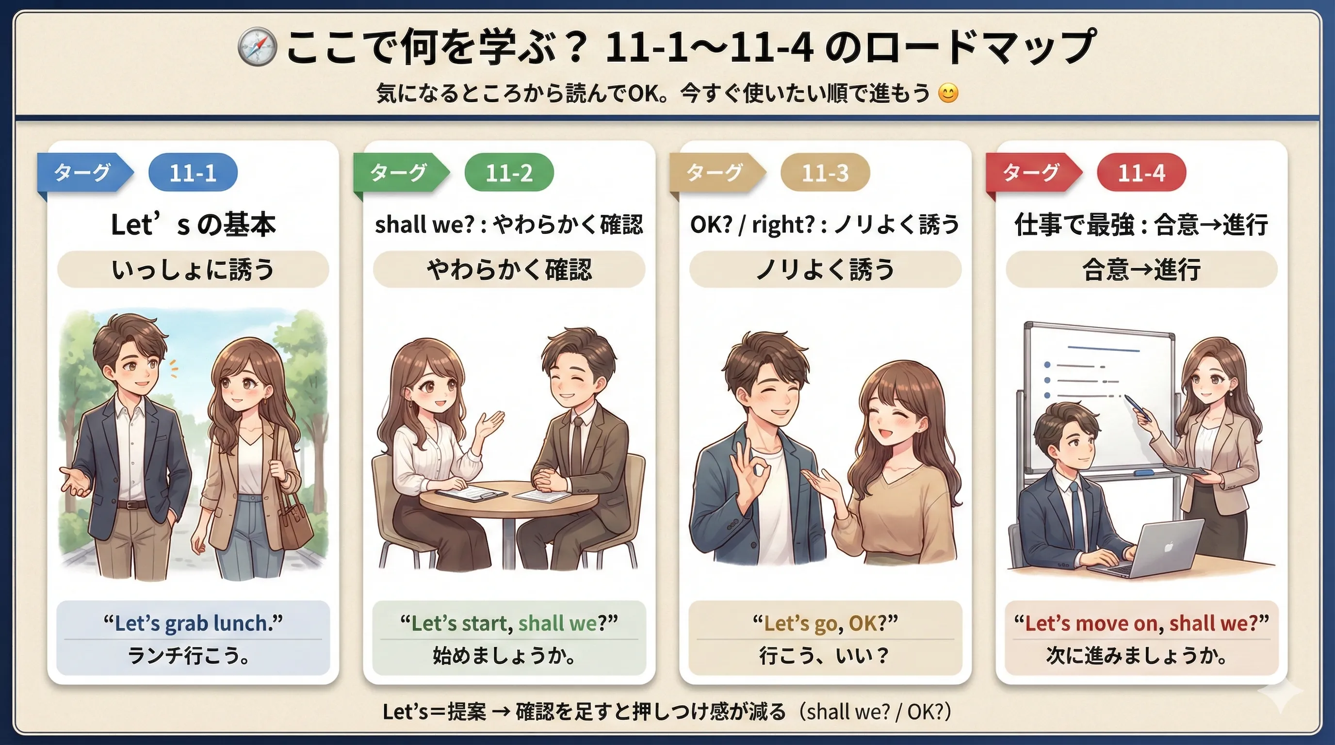 11-1〜11-4のロードマップ（Let’s／shall we?／OK?・right?／仕事の合意→進行）
