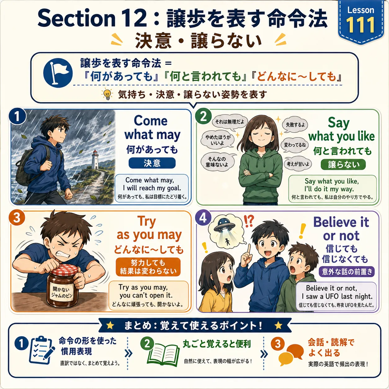 譲歩を表す命令法：come what may、say what you like、try as you may、believe it or not のイメージ図