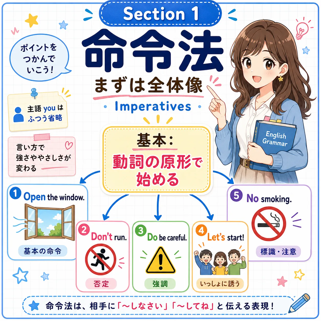 命令法：動詞の原形、Don’t、Let’s、Be を使って相手に行動を伝えるイメージ図