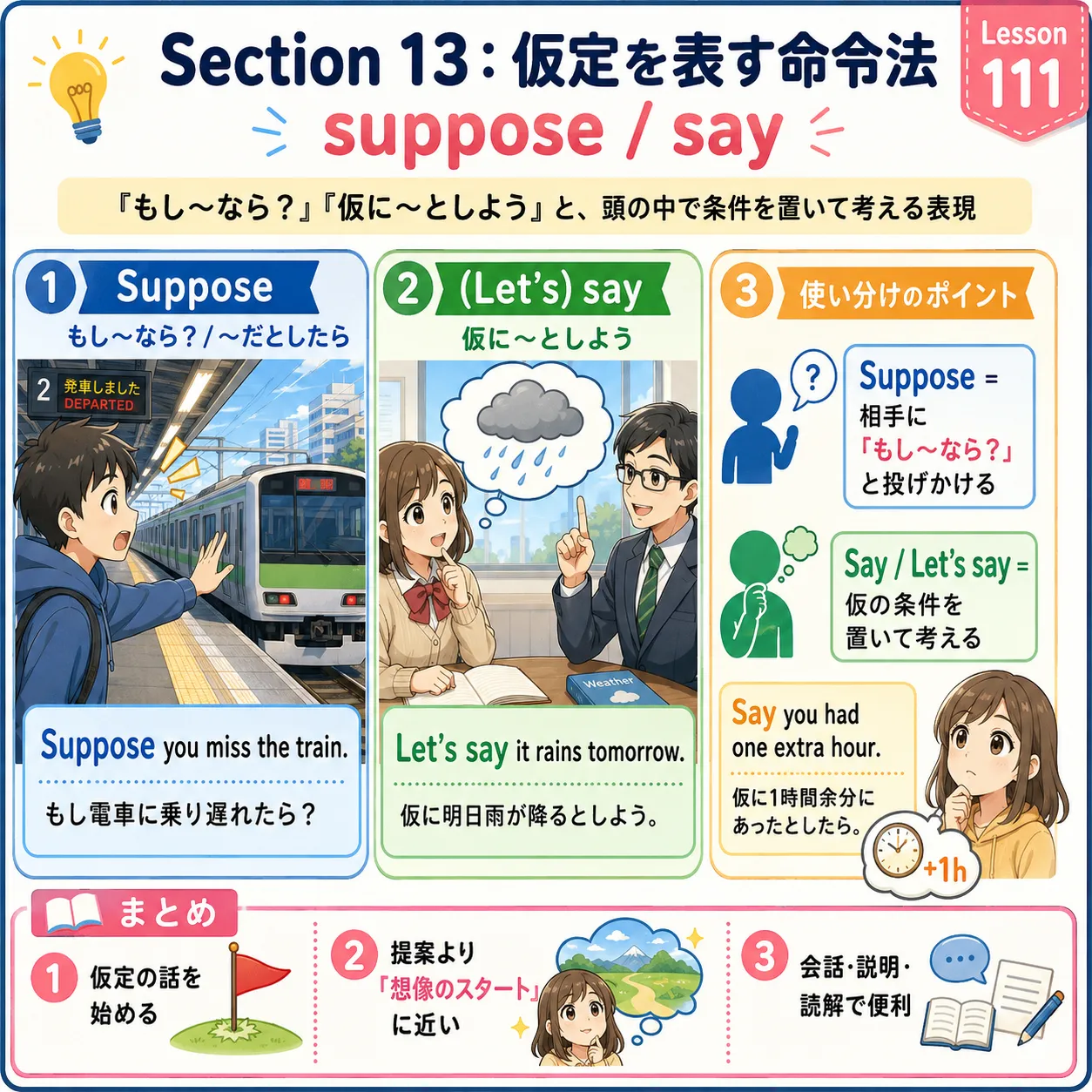 suppose と say を使って仮定や仮の話を考える命令法のイメージ図