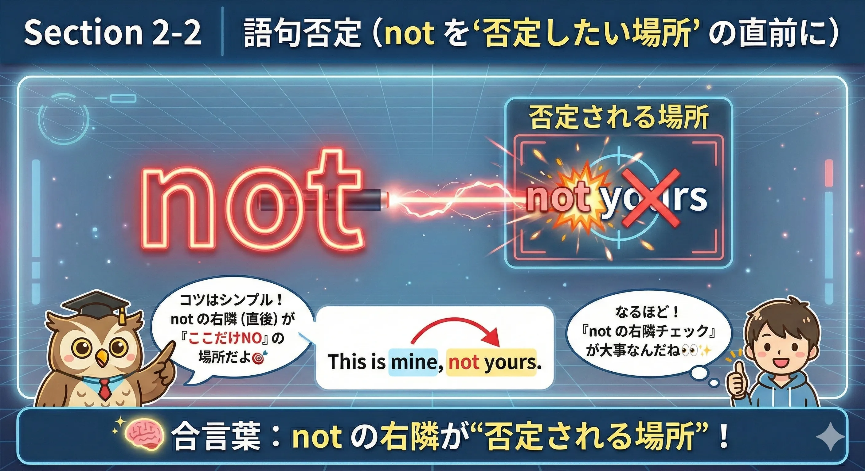 語句否定の基本：not の右隣（直後）が否定される場所になる図