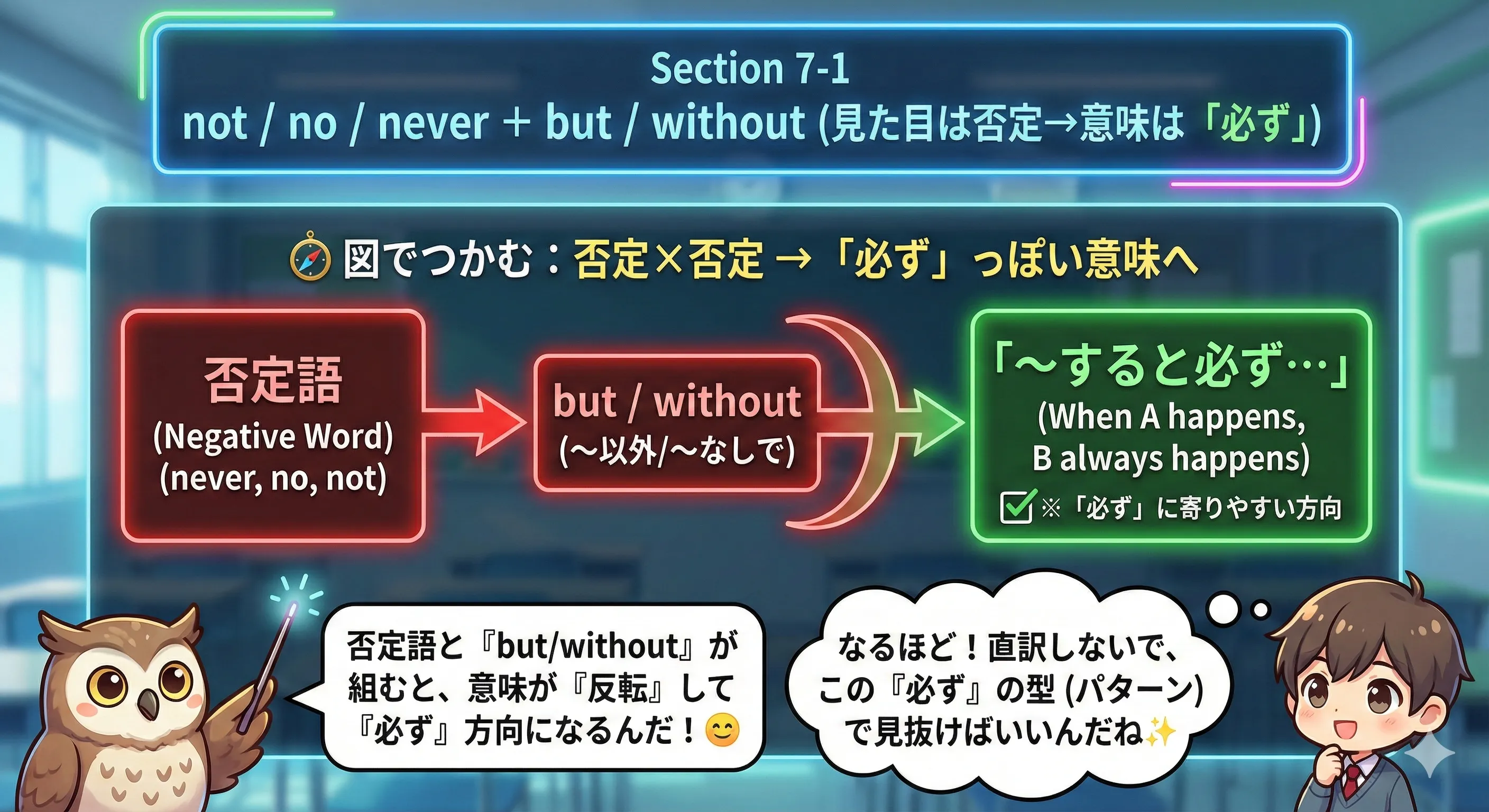 7-1の全体像：not/no/never と but/without が組み合わさると、意味が「必ず」に寄ることがある図