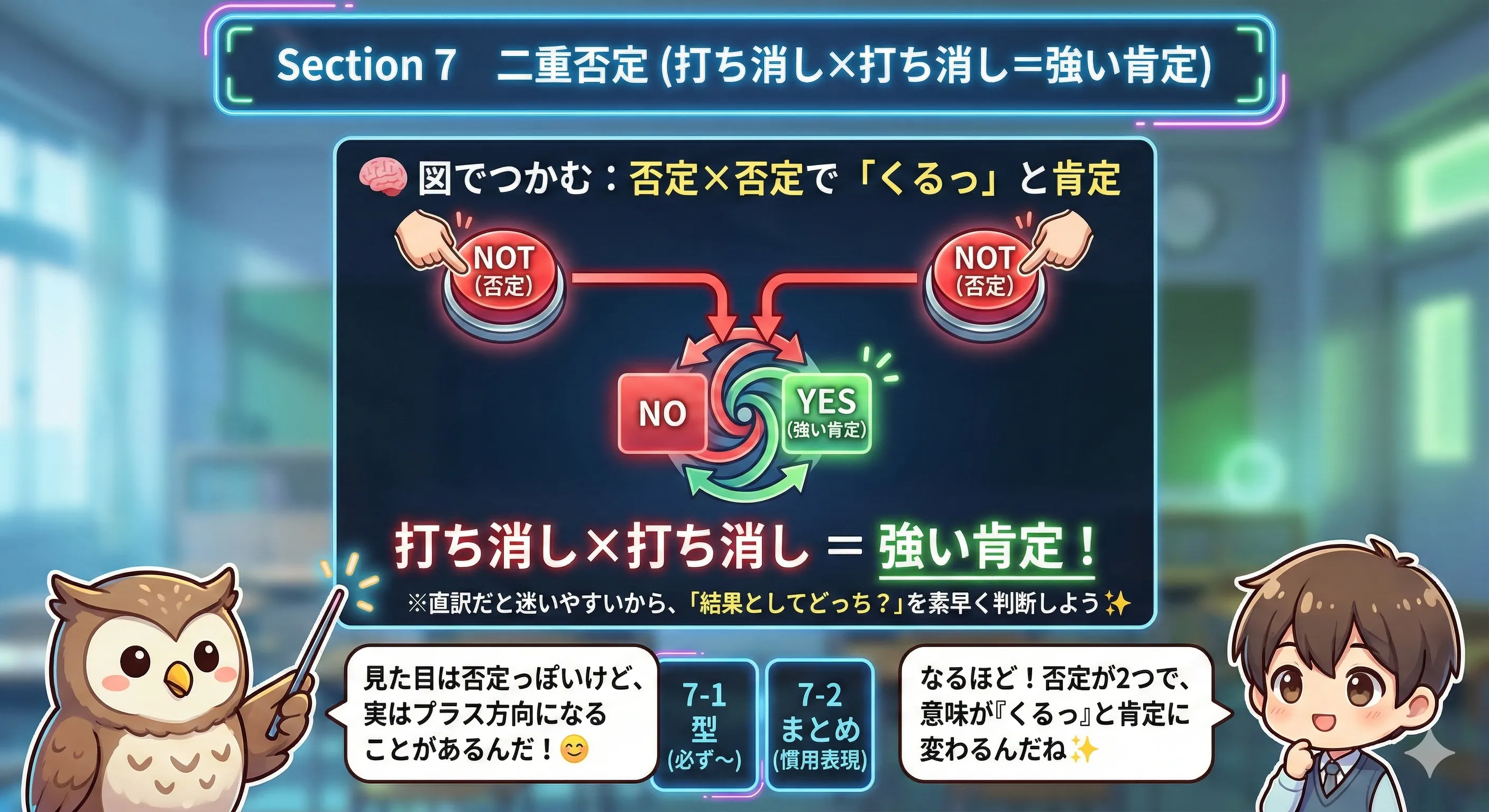 二重否定のイメージ図（否定×否定＝強い肯定）