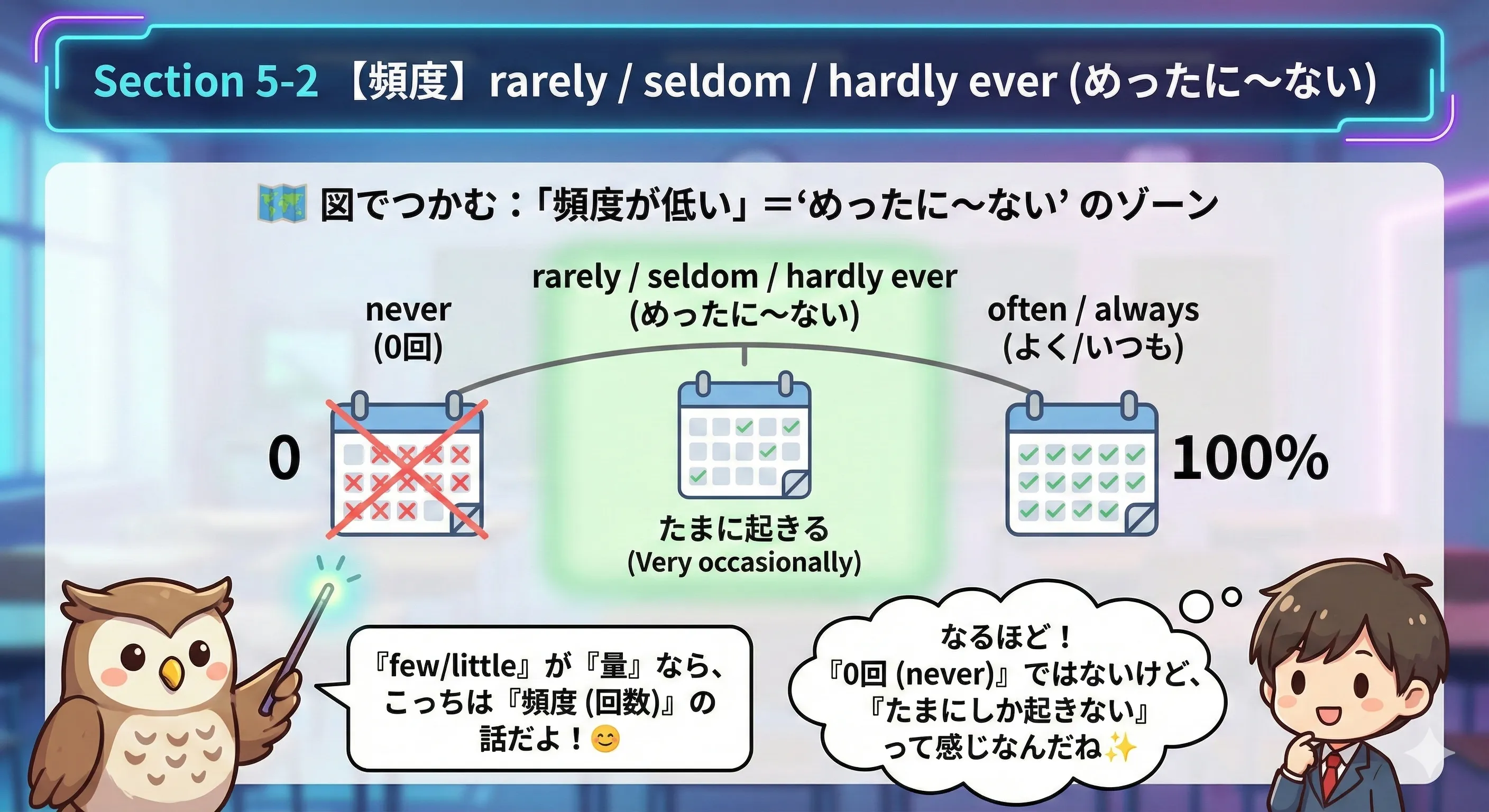 rarely / seldom / hardly ever のイメージ図：頻度が低い（めったに〜ない）を表すゾーン