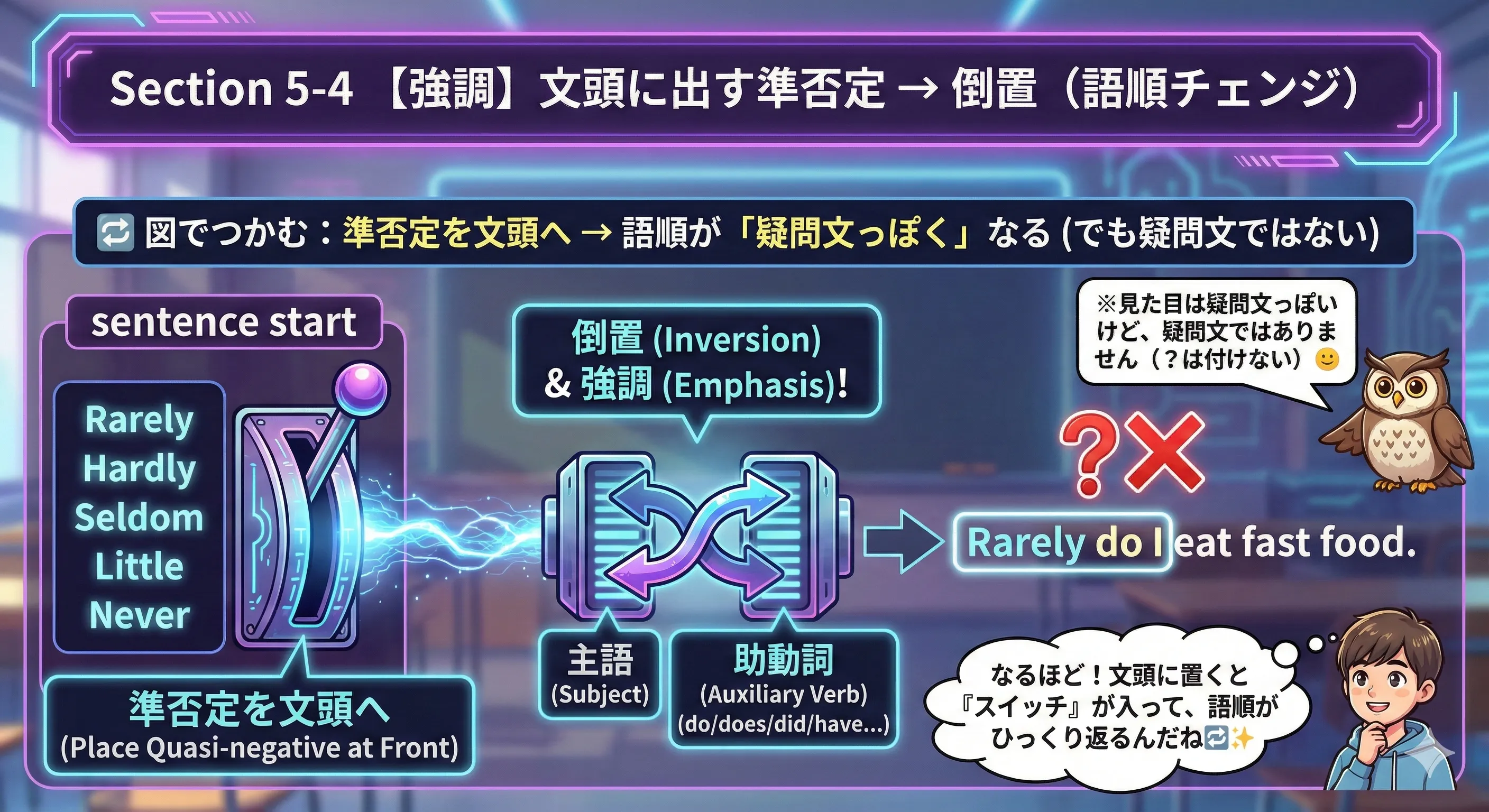 倒置のイメージ図：Rarely do I ... のように準否定を文頭に出すと語順が反転する