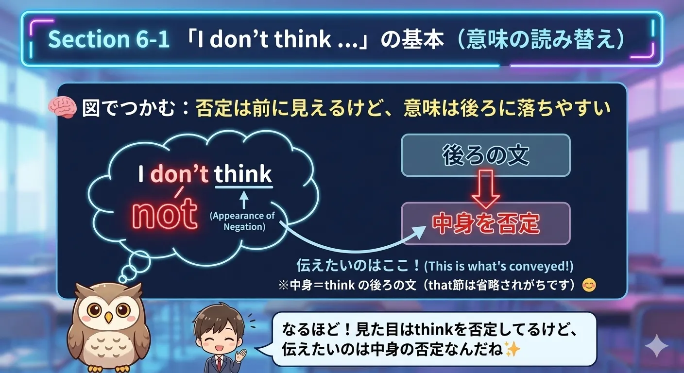 I don't think ... 型のイメージ：否定が前に見えるが、意味は後ろの文（中身）の否定として受け取られやすいことを示す図