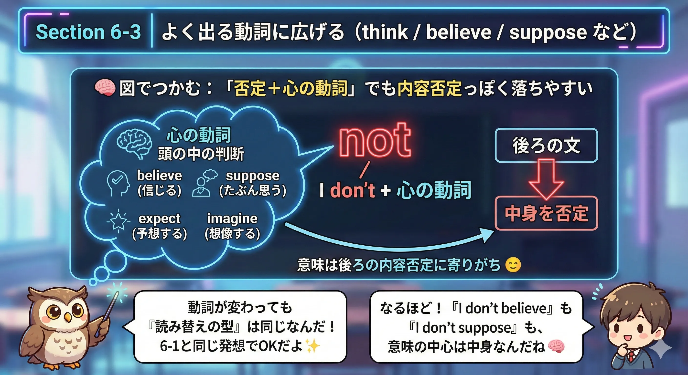 否定＋心の動詞（think/believe/supposeなど）でも、意味の中心が後ろの内容（that節など）の否定として受け取られやすいことを示す図