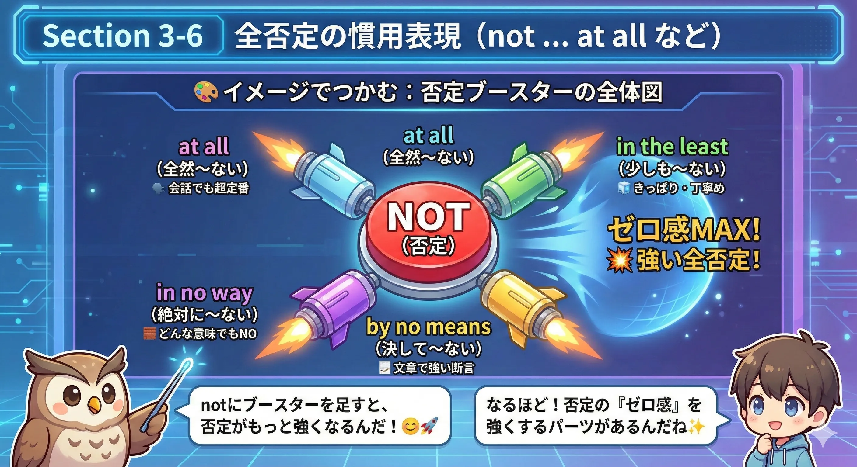 not に at all / in the least / by no means などを足して全否定を強くするイメージ図