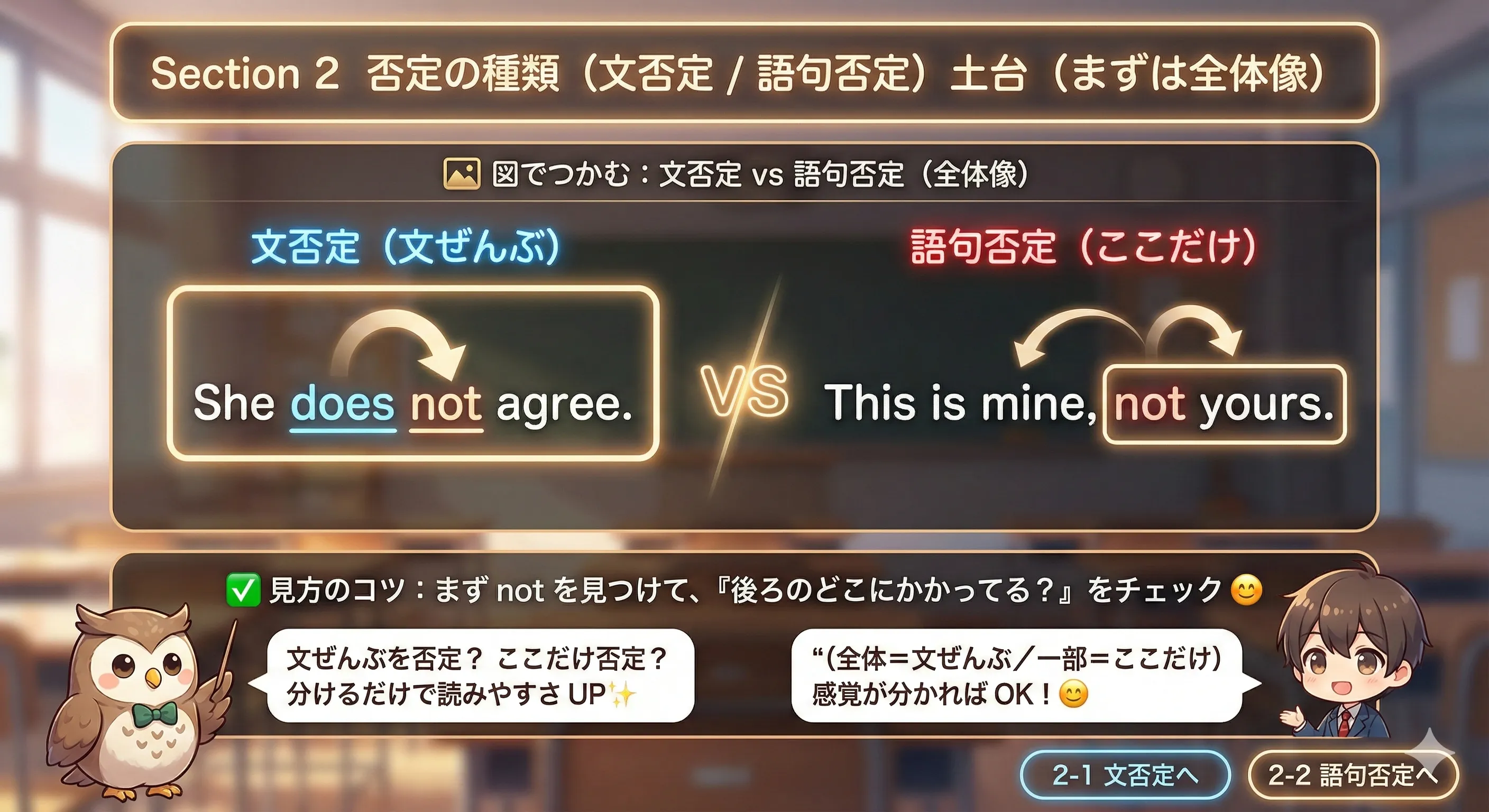 否定の種類（文否定・語句否定）をまとめた全体図：not / do not / is not と、not のかかり先の違い