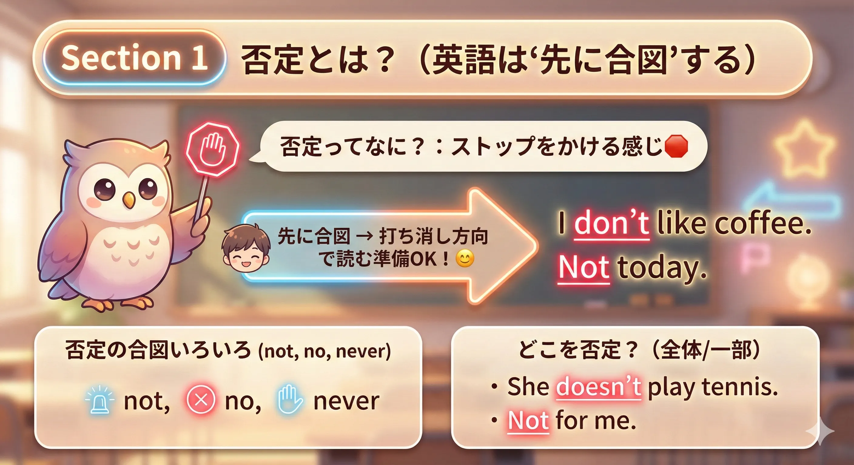 英語の否定は not / don't / never などで先に合図するイメージ図