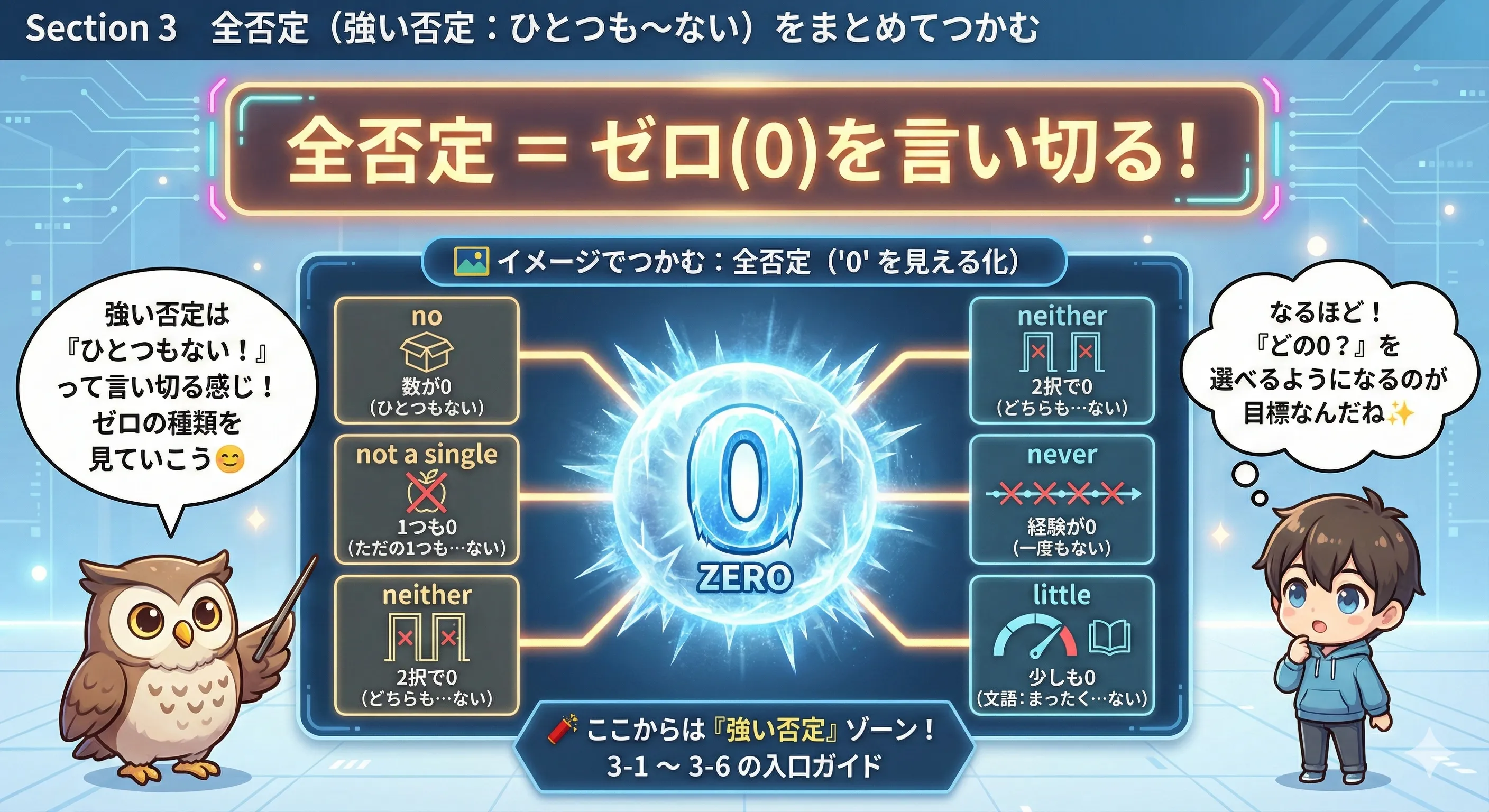 全否定（no / not a single / neither / never / little）をゼロのイメージで整理した図