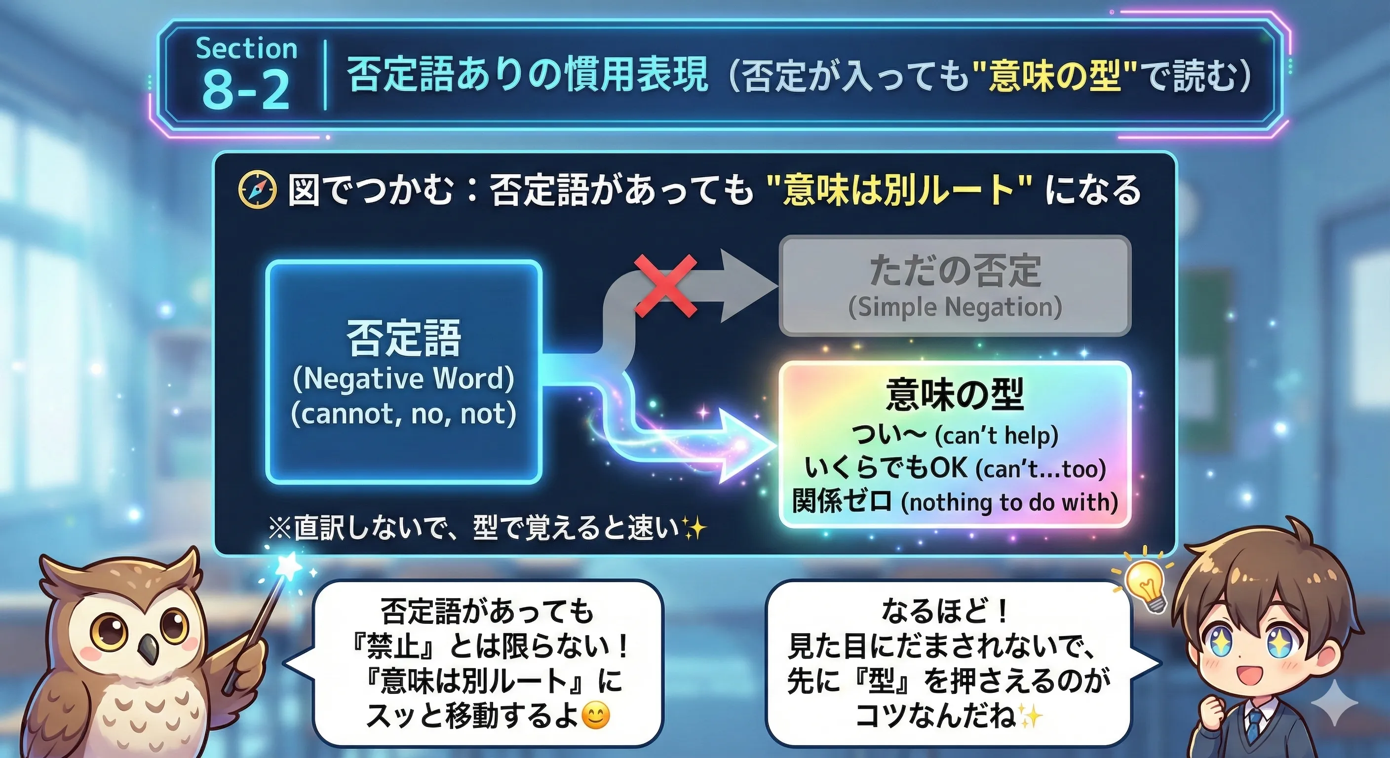 否定語があっても意味が否定で終わらない慣用表現の全体像：cannot help -ing と cannot ... too ... を中心に示す図