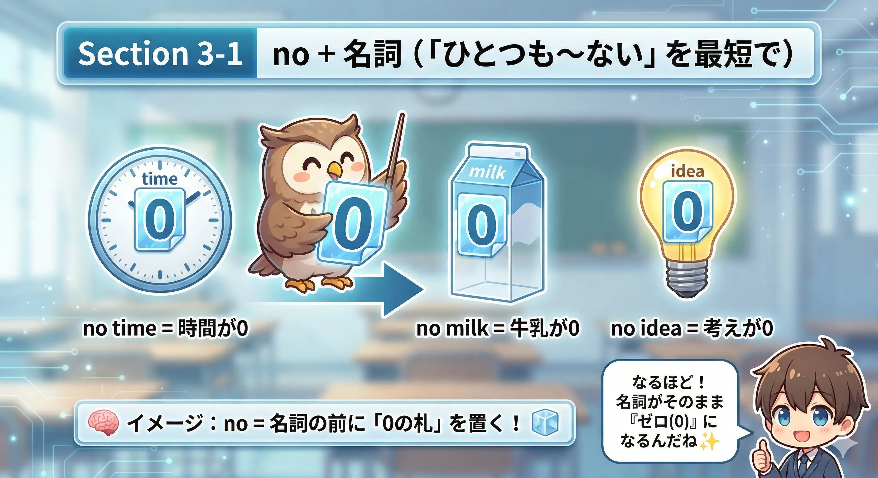 no + 名詞は『名詞がゼロ』を表す（no time / no friends / no water など）のイメージ図