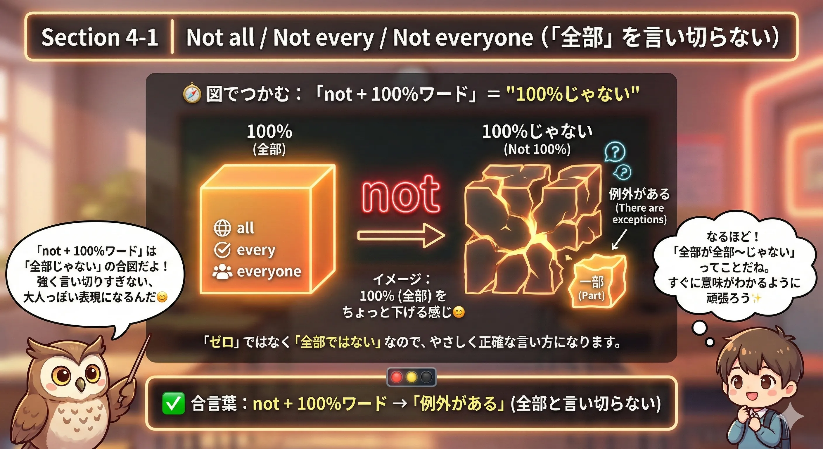 not + all/every/everyone のイメージ図：100%を少し下げて『全部とは限らない』を表す