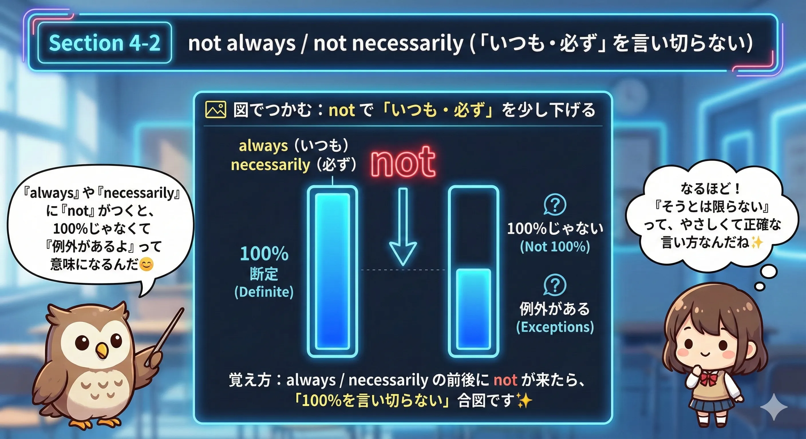 not always / not necessarily のイメージ図：always（いつも）や necessarily（必ず）を not で弱めて『いつもそうとは限らない』『必ずしもそうとは言えない』を表す