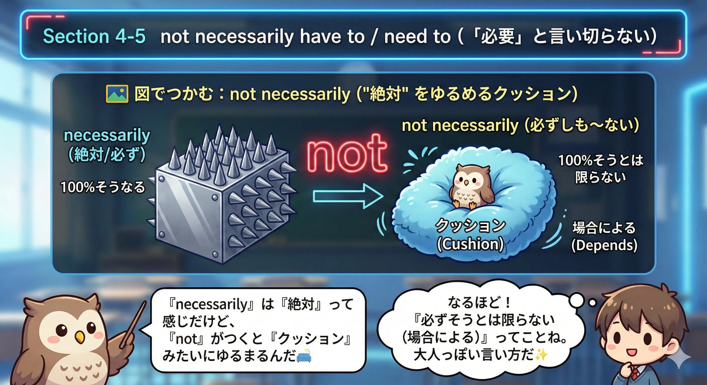not necessarily のイメージ図：『絶対（100%）』をクッションでやわらげて『必ずしも〜ではない（場合による）』にする