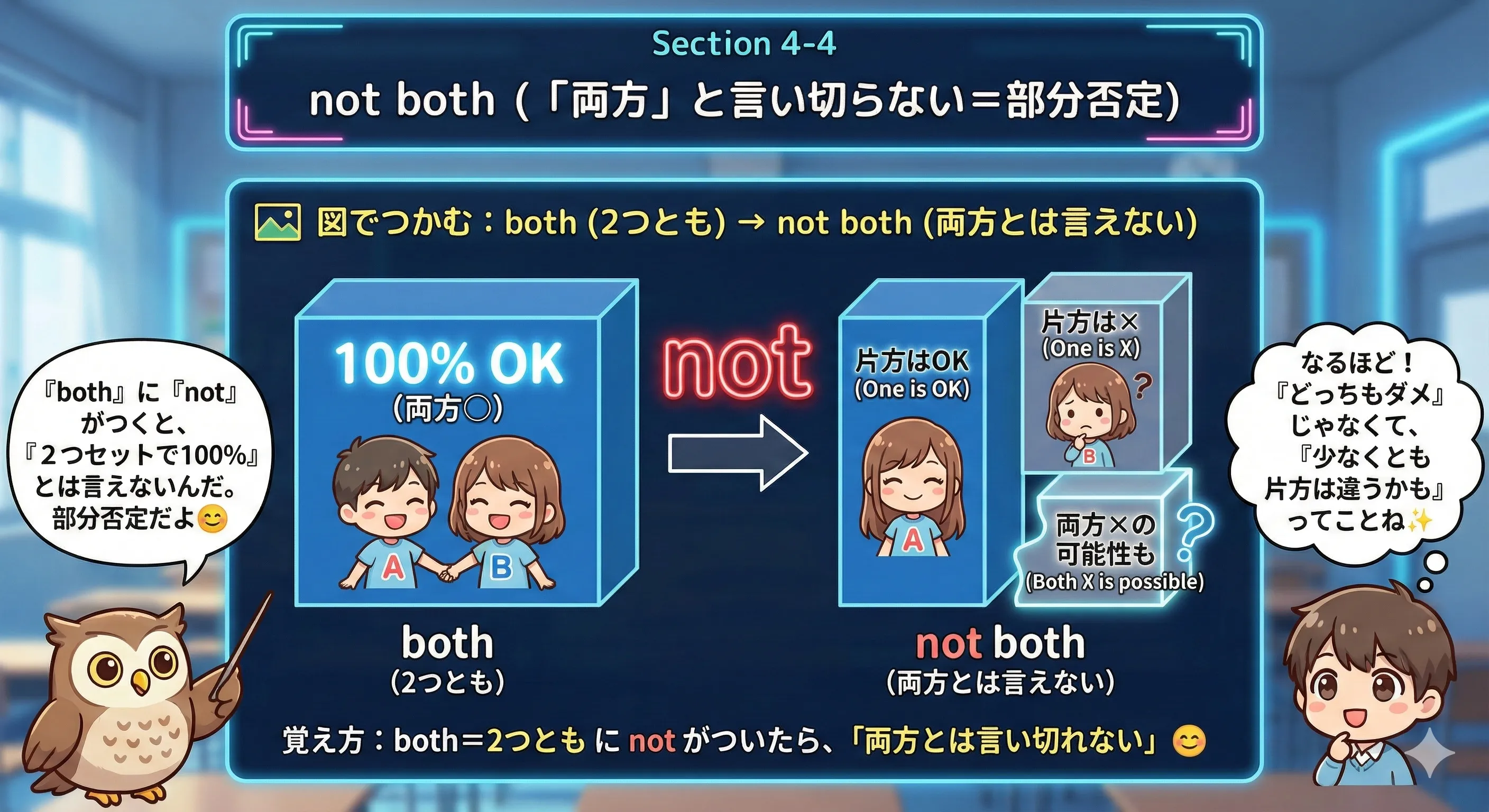 not both のイメージ図：both（AもBも）を not で弱めて『両方とは言い切れない（少なくとも片方は違う）』を表す