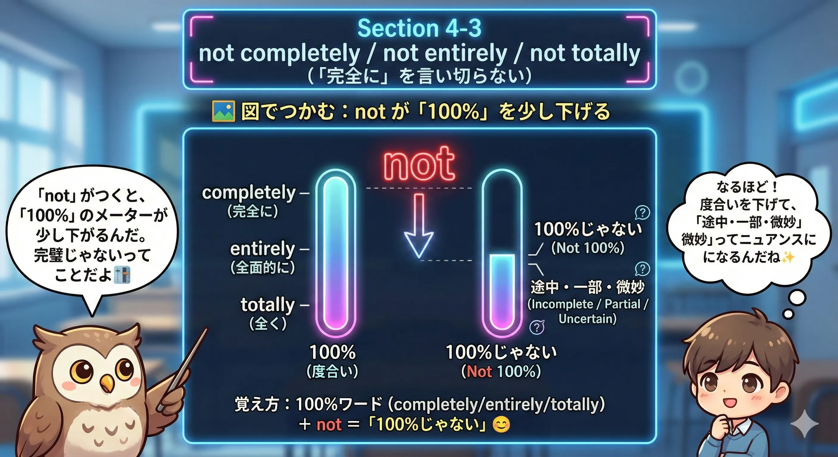 not completely / not entirely / not totally のイメージ図：completely/entirely/totally（100%）を not で弱めて『完全に〜とは言えない』を表す
