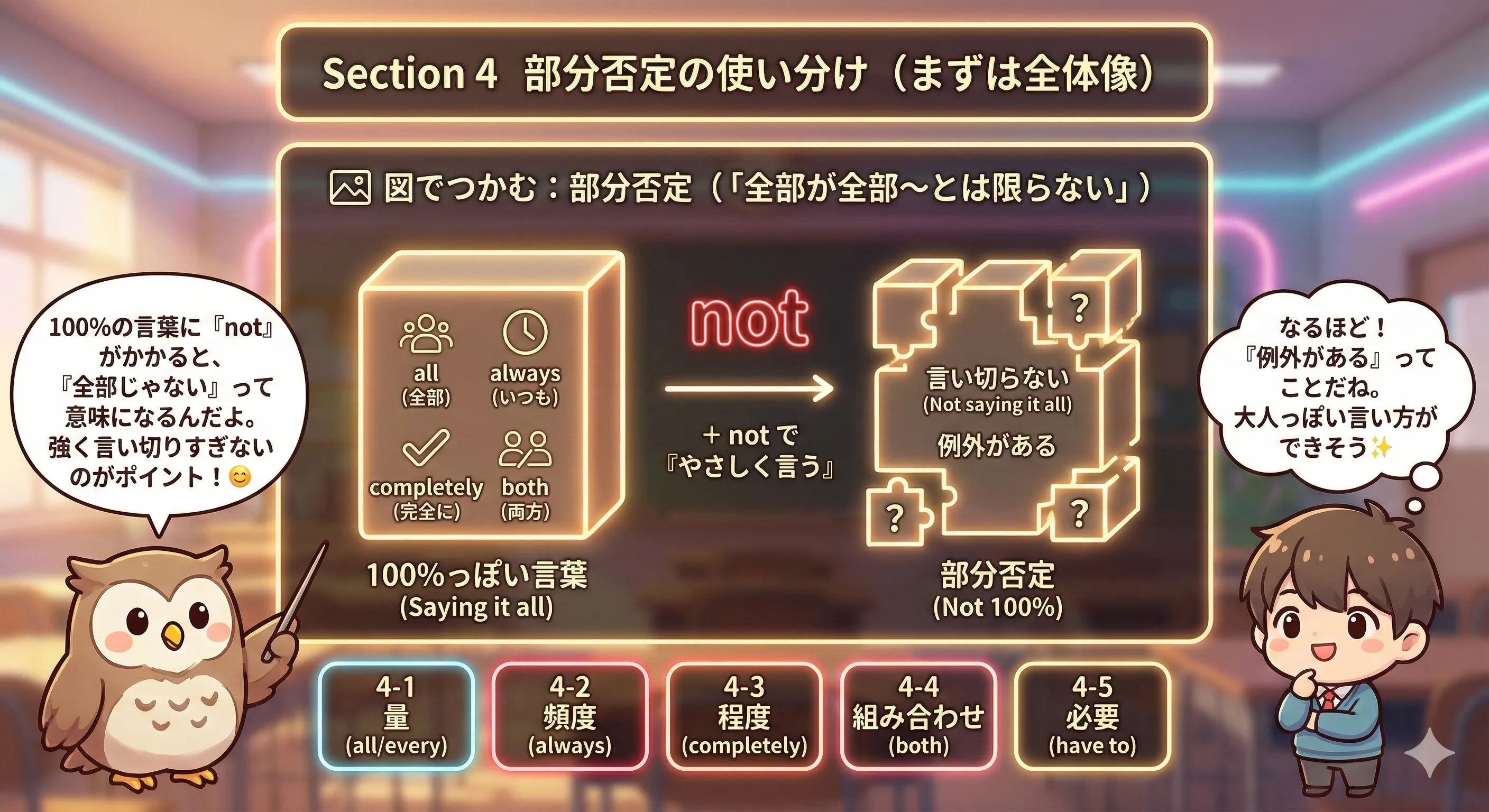 部分否定のイメージ図：not が all/always/completely/both などの100%表現を弱めて『全部が全部〜とは限らない』を表す
