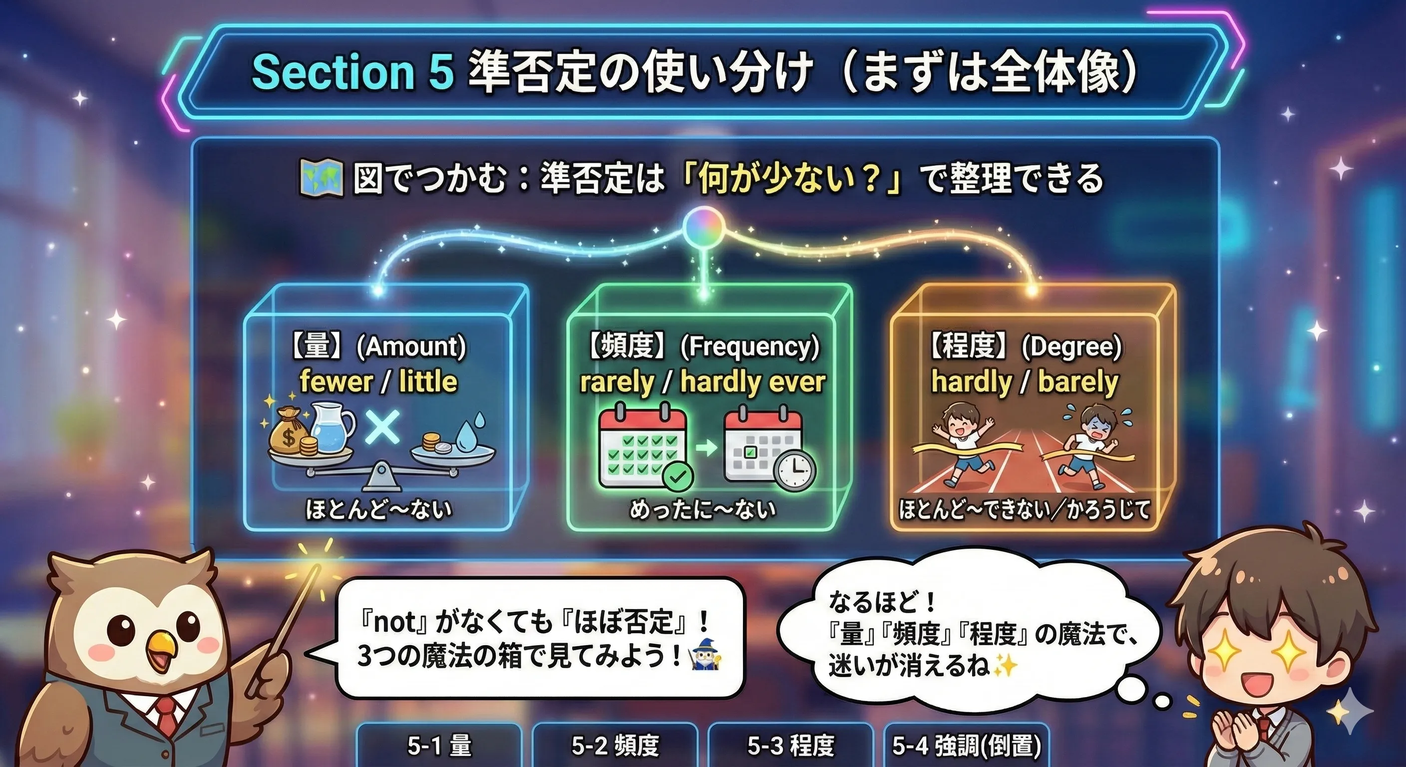 準否定の全体像：量・頻度・程度の3つで整理できるイメージ図