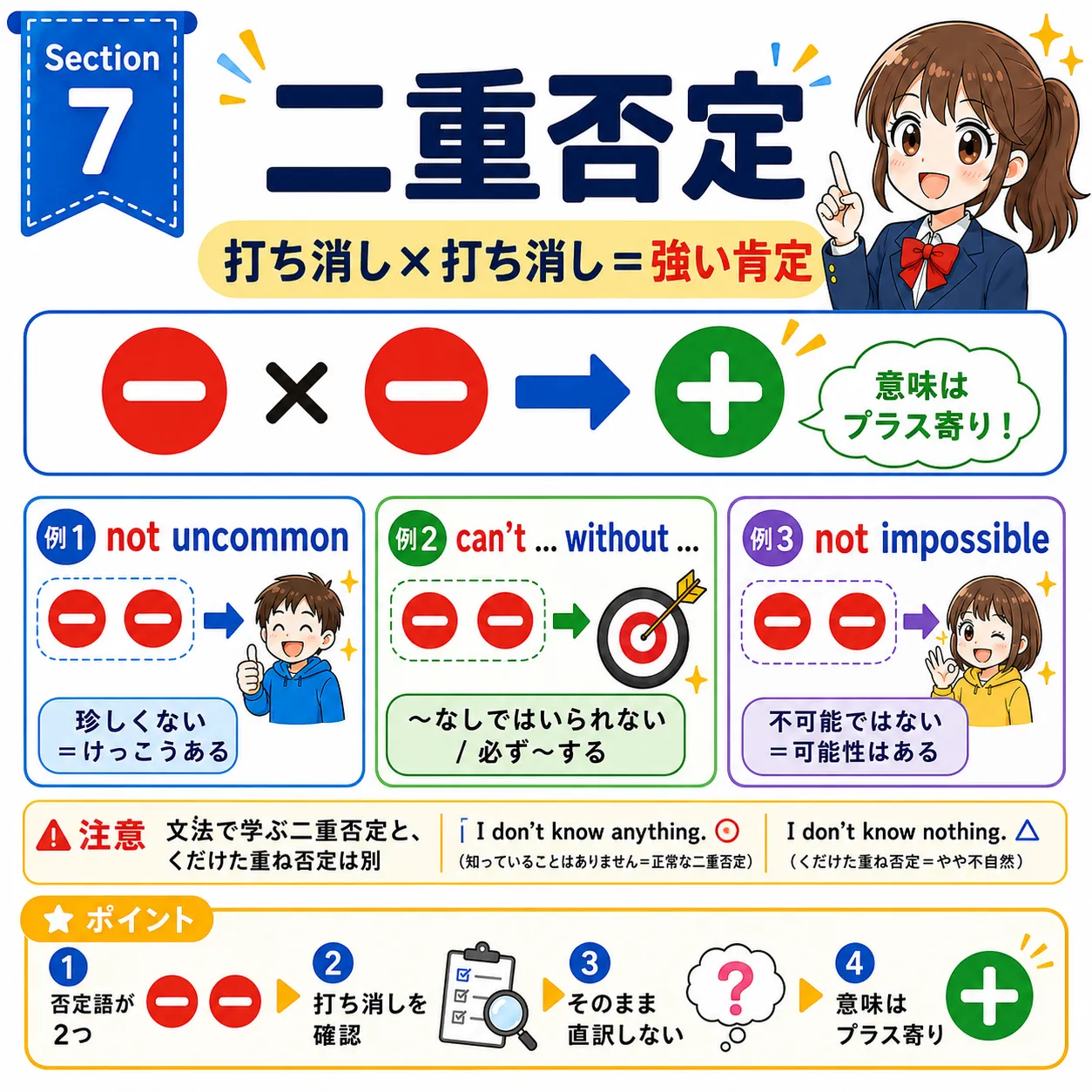 二重否定 not without never without not a few などが強い肯定になるイメージ図