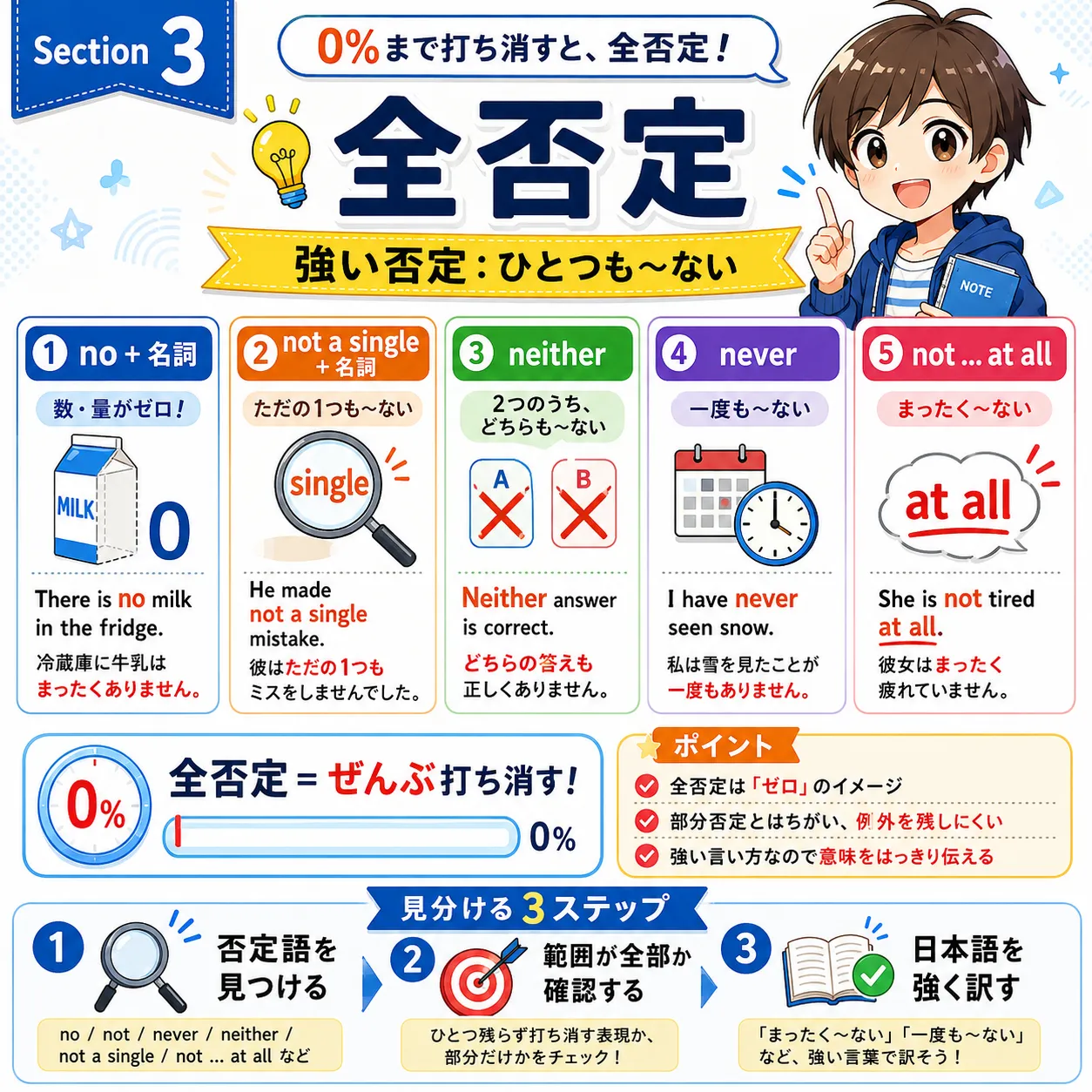 全否定 no neither never not a single などをまとめた英語学習イラスト