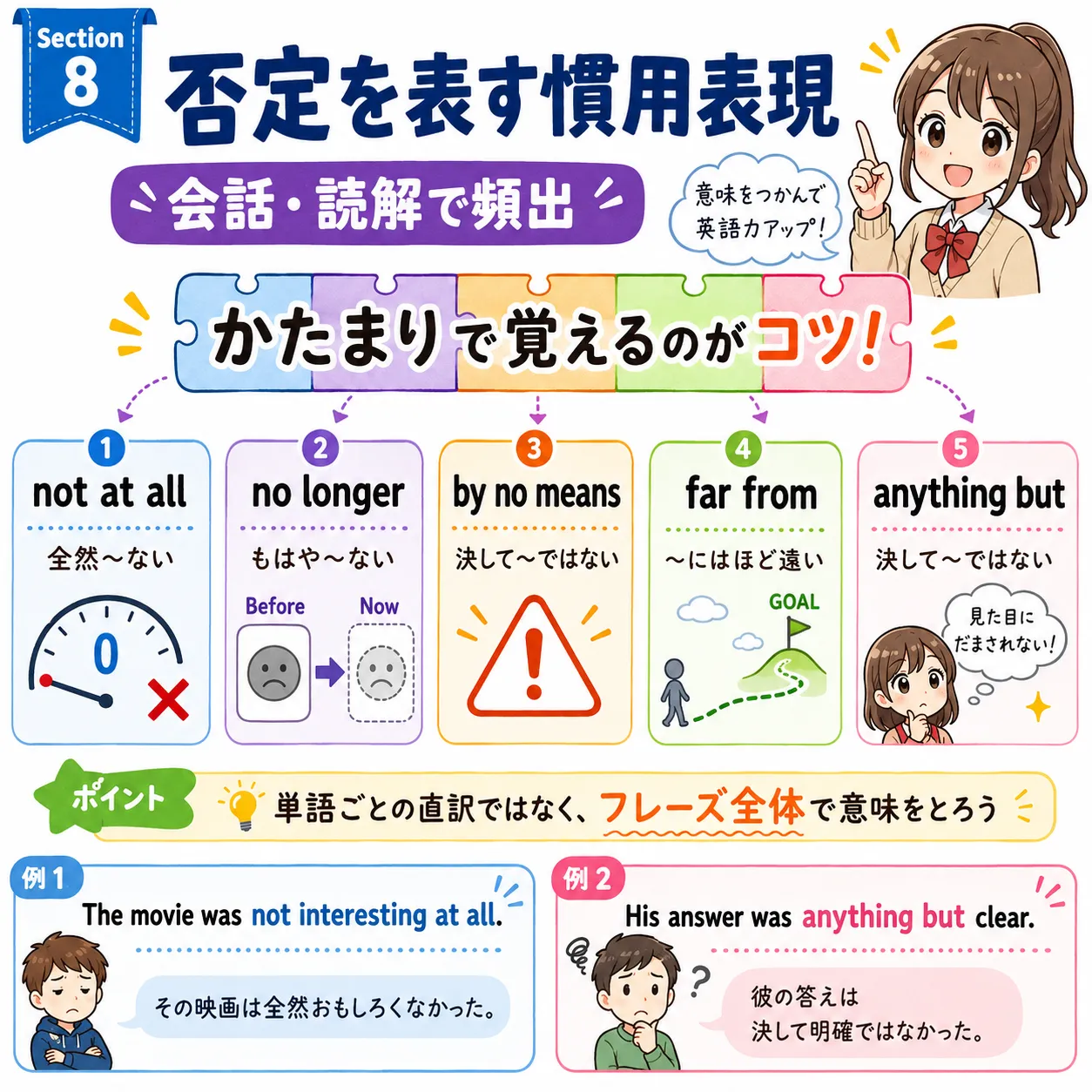 否定を表す慣用表現 not at all no longer by no means far from anything but のイメージ図
