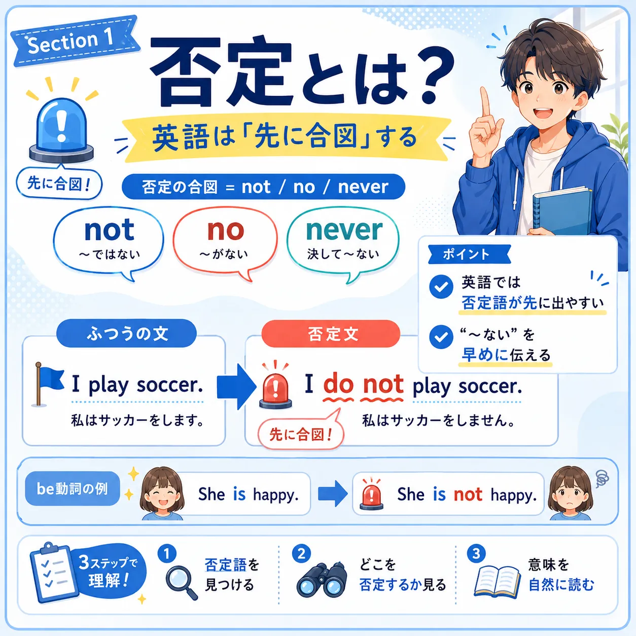 英語の否定は not no never などで先に合図するイメージ図