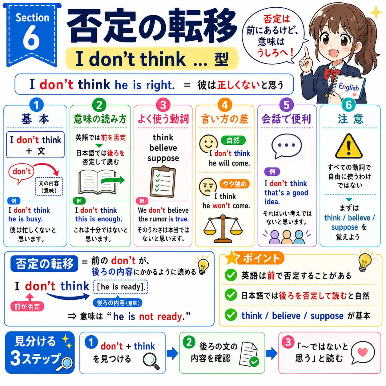 否定の転移 I don't think の意味をイメージした英語学習イラスト