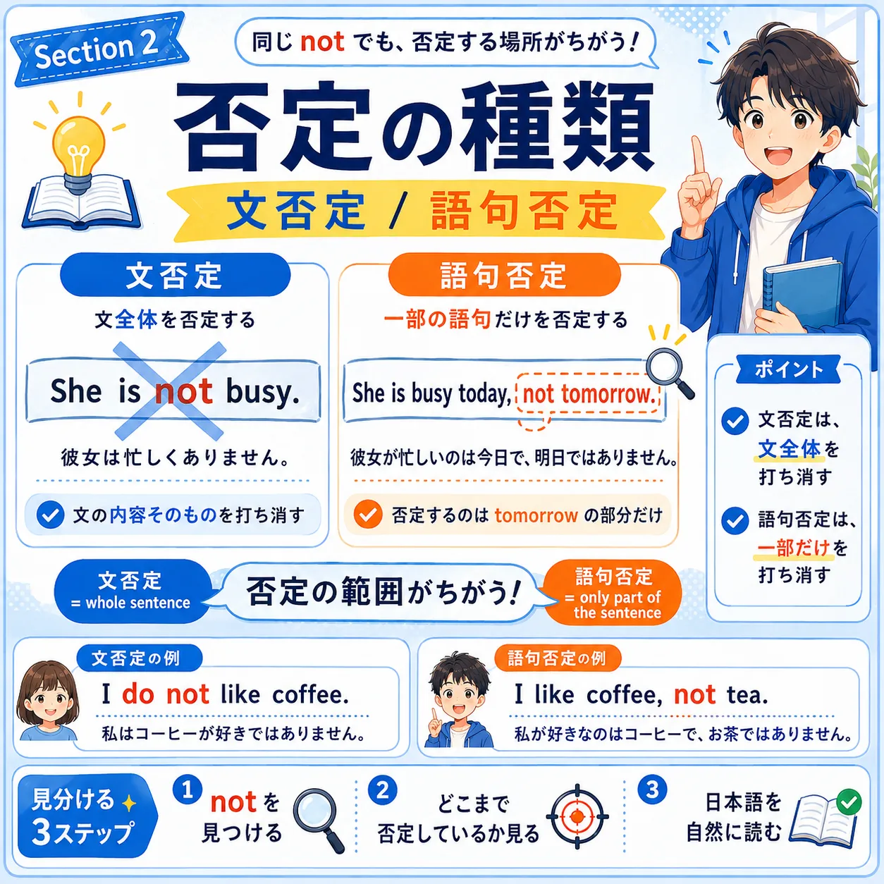 文否定と語句否定の違いをイメージした英語学習イラスト