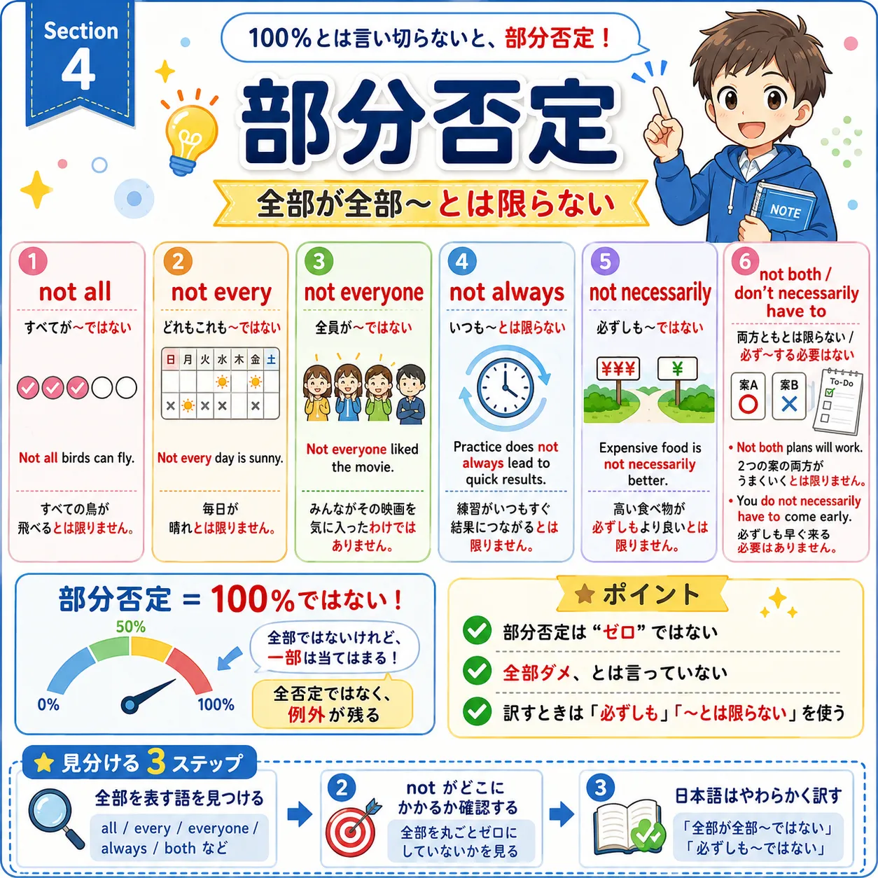 部分否定 not all not always not necessarily のイメージ図