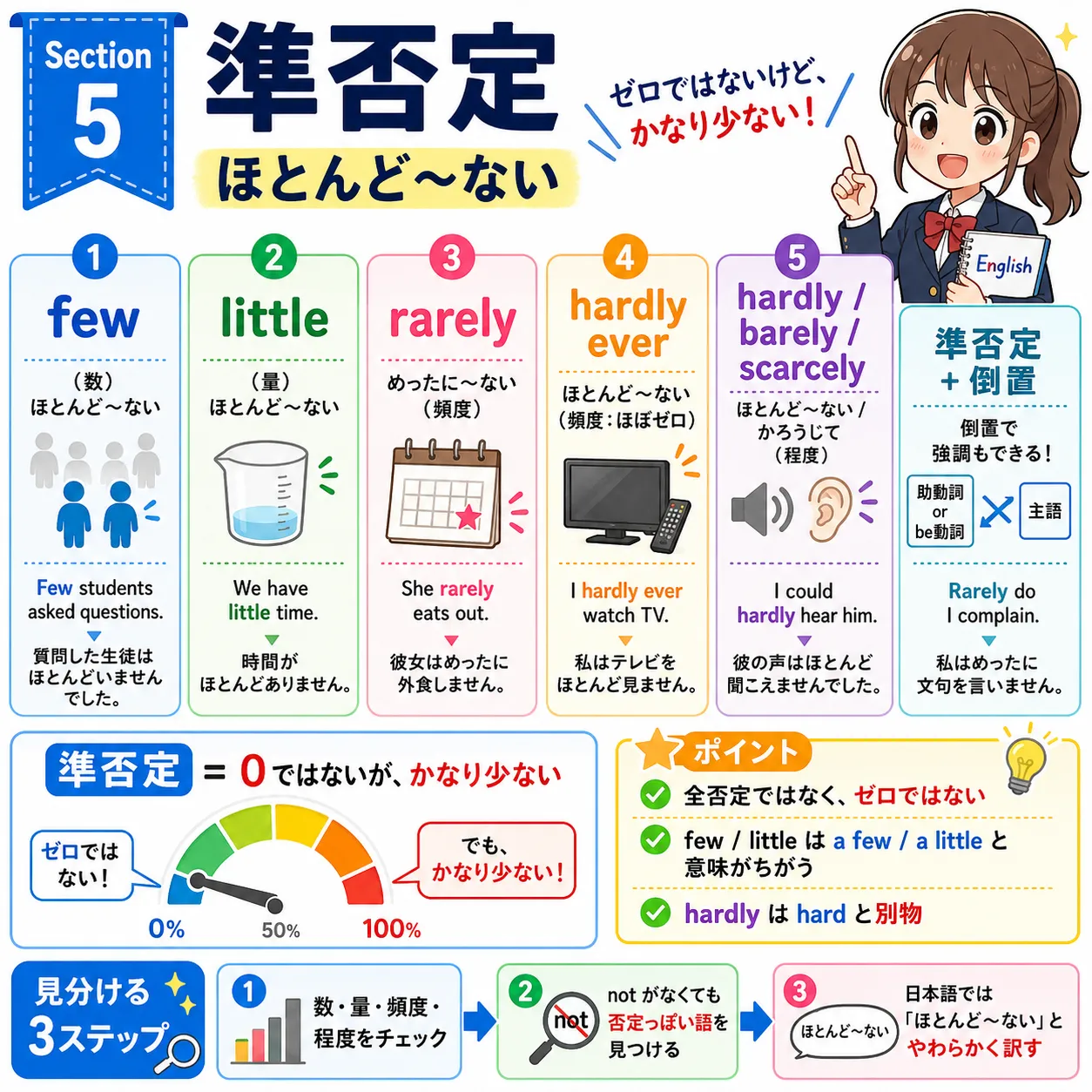 準否定 few little rarely hardly barely scarcely のイメージ図