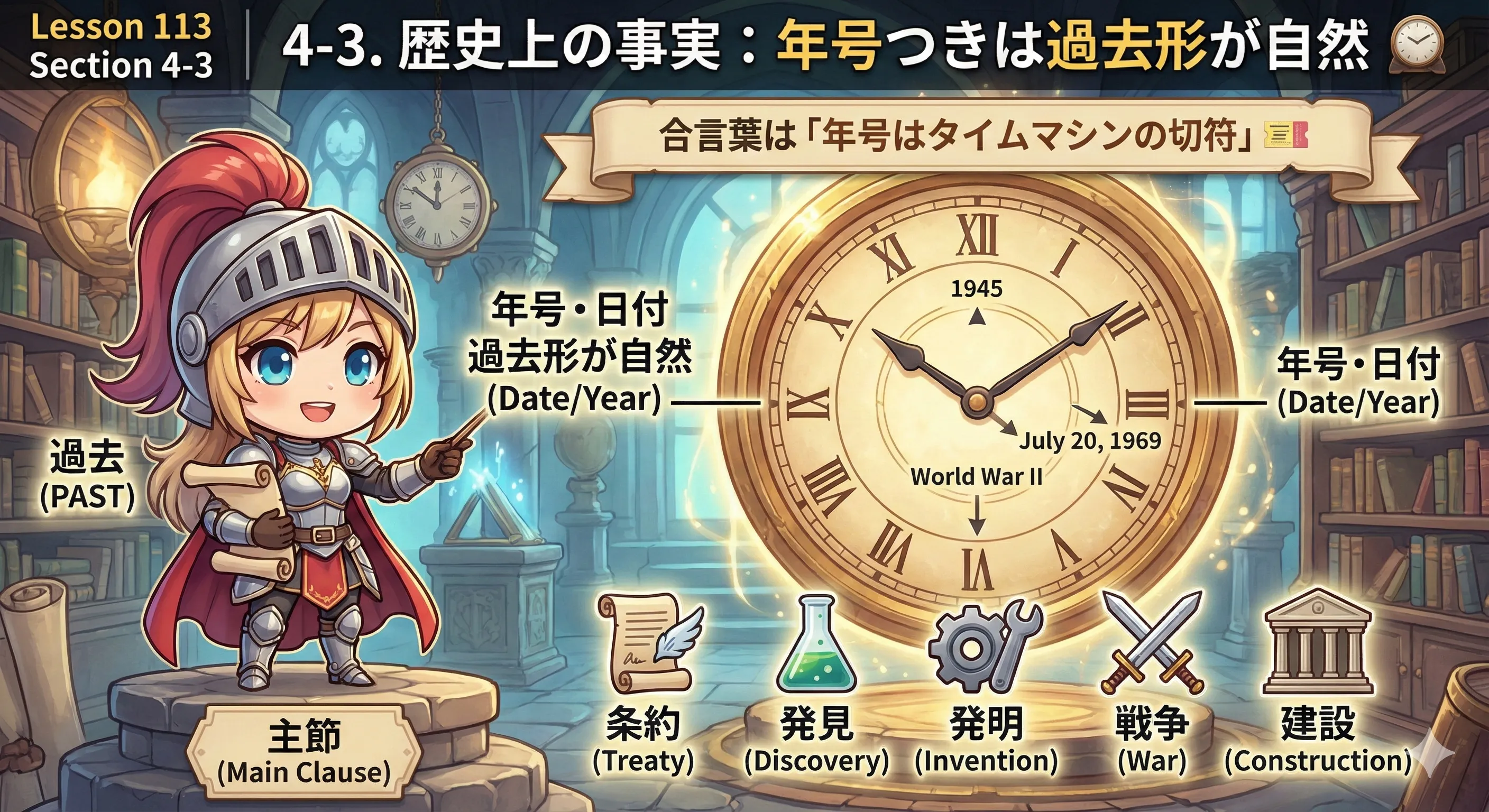 年号や日付がついた歴史イベントは過去形が自然になるイメージ図