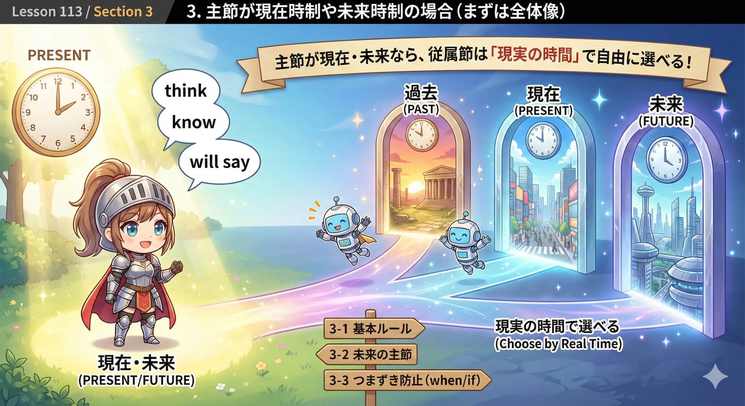 主節が現在・未来のとき、従属節の時制は現実の時間で選べるイメージ図