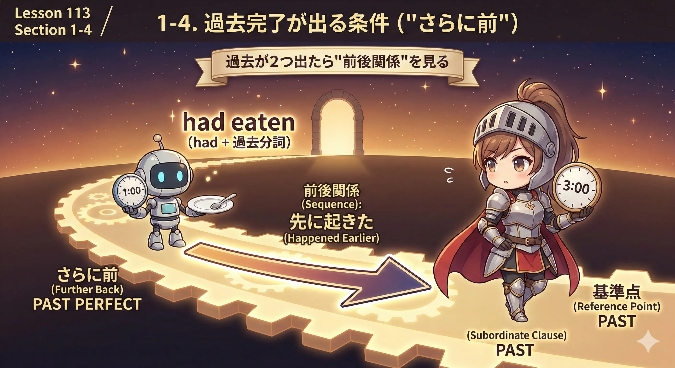 過去完了（had + 過去分詞）は「過去より前（さらに前）」を表すイメージ図