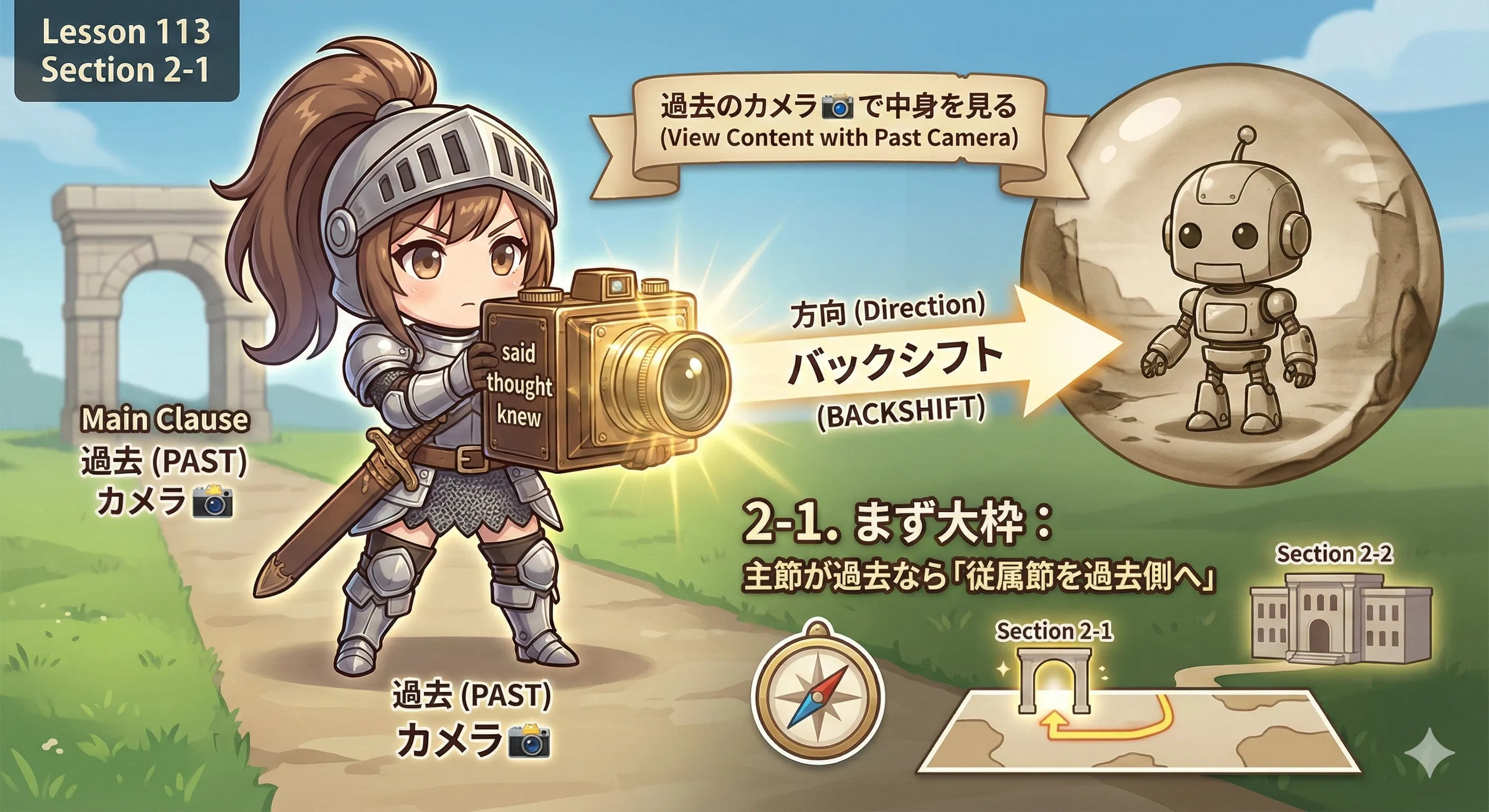 主節が過去（said/thought/knew）だと、従属節も過去寄りにそろえやすい『過去のカメラ』イメージ図