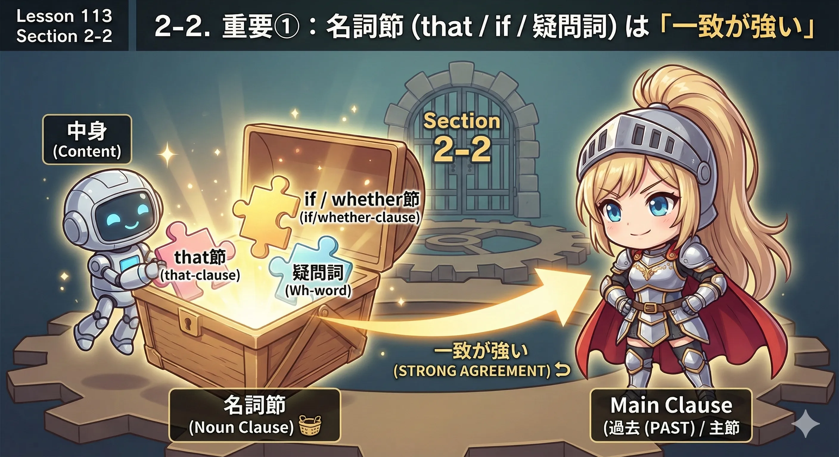 名詞節（that/if/疑問詞）は主節の内容を入れる箱で、主節が過去なら時制が一致しやすいイメージ図