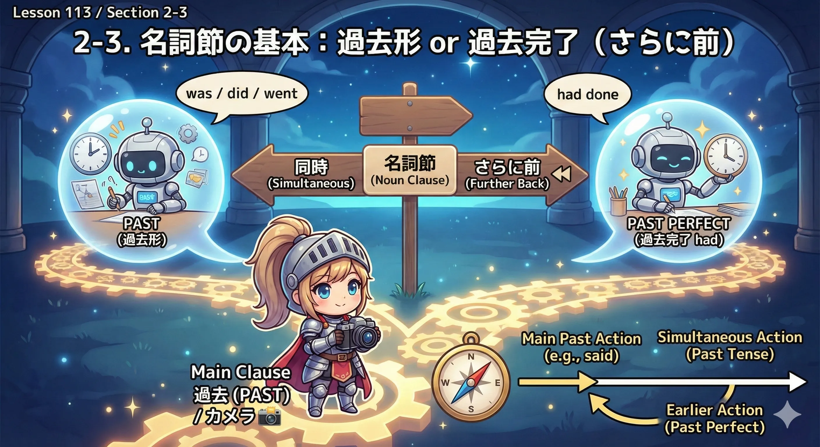 名詞節は同時なら過去形、主節より前なら過去完了（had）になるイメージ図