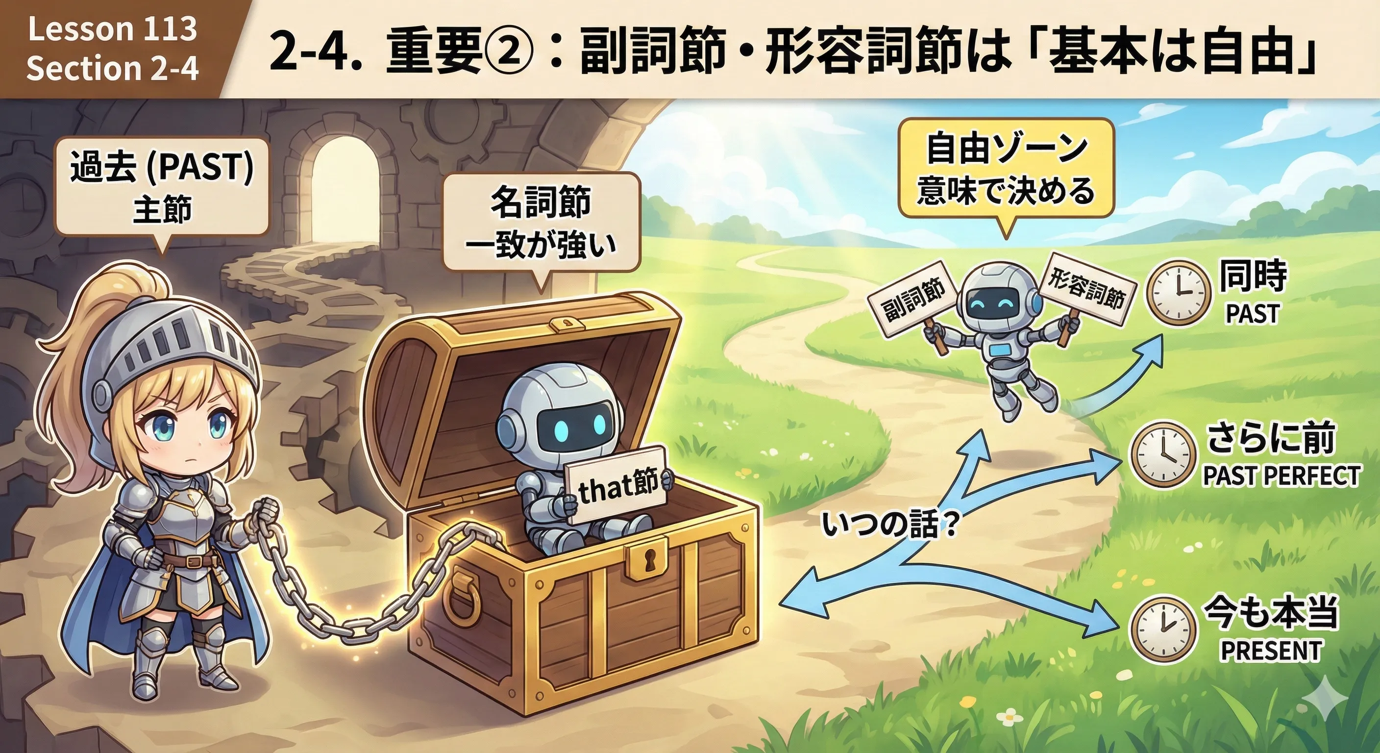 名詞節は一致が強いが、副詞節・形容詞節は意味（いつの話か）で時制を選びやすいイメージ図