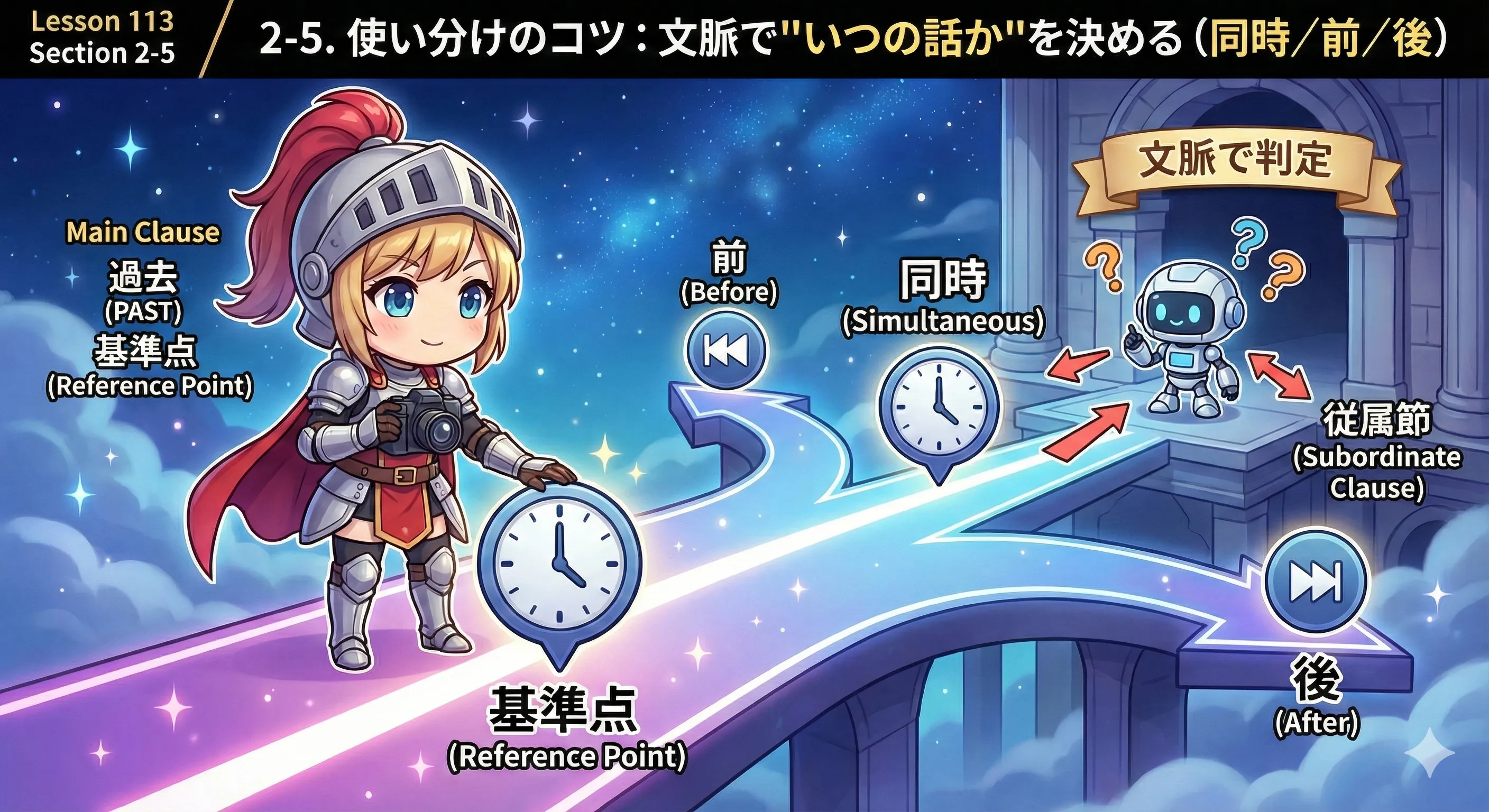 主節の過去を基準点にして、従属節が同時・前・後のどれかを判定するタイムライン図