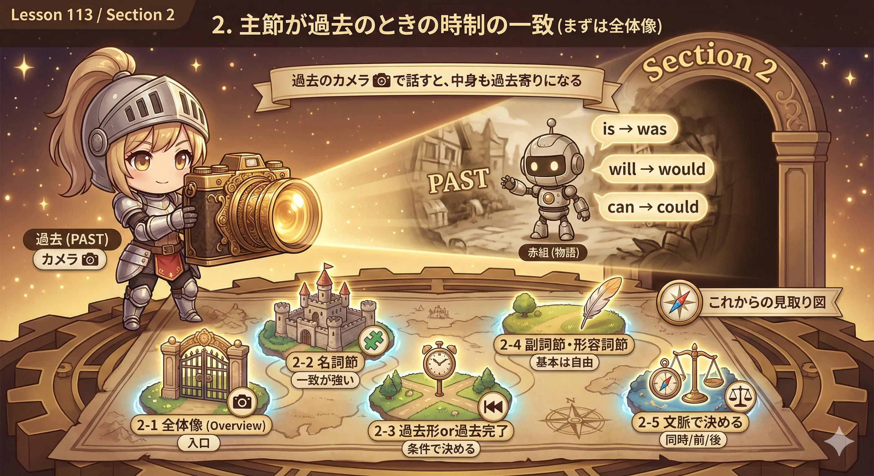 主節が過去（said/thought/knew など）になると、従属節の時制も過去側へそろえやすいイメージ図