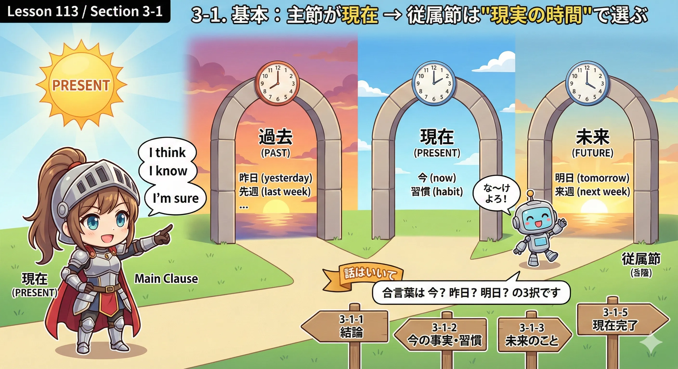 主節が現在のとき、従属節は現実の時間で時制を選ぶイメージ図