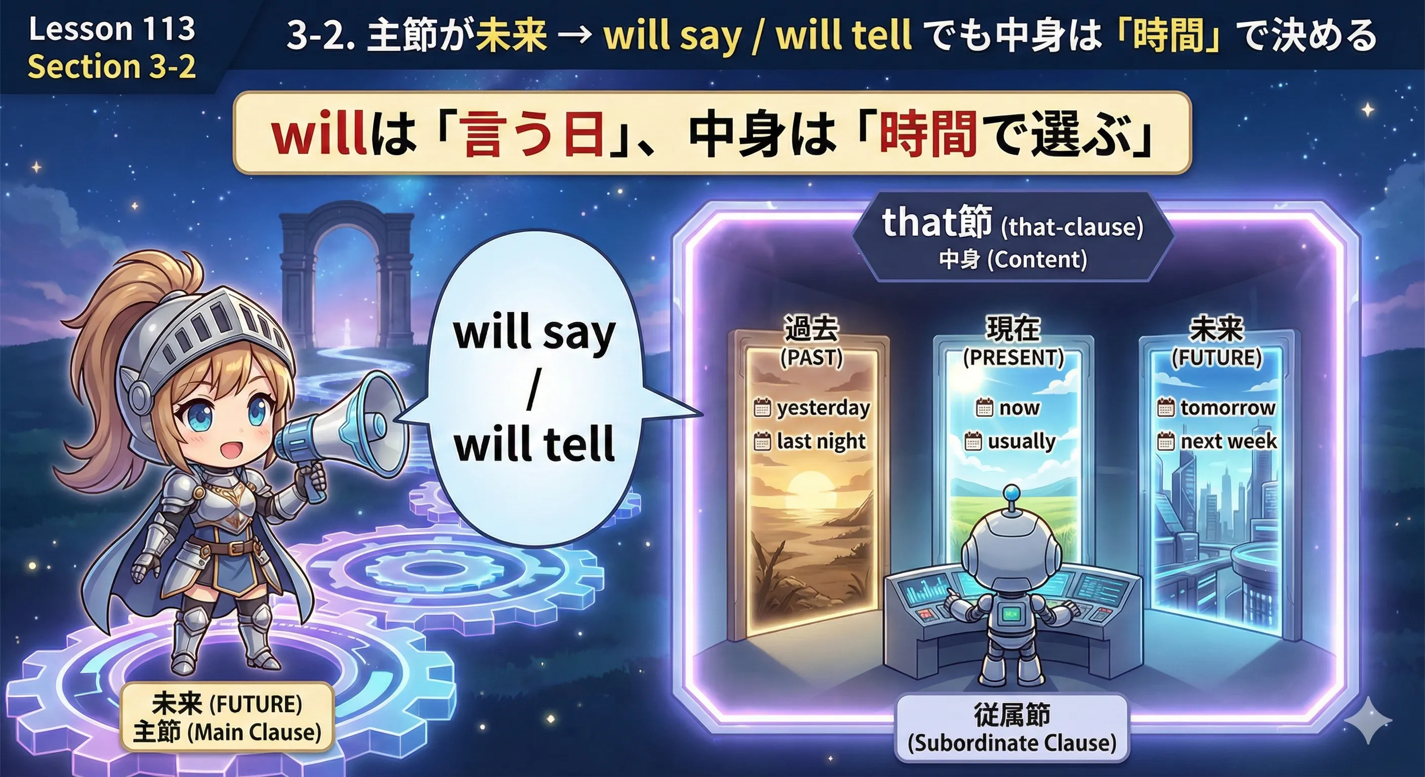 主節が未来（will say/tell）のとき：will は『言う行為の未来』、that節は『内容の時間（今・過去・未来）』で選ぶ図